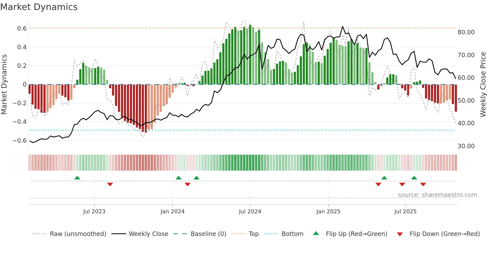 2393 weekly Market Dynamics chart
