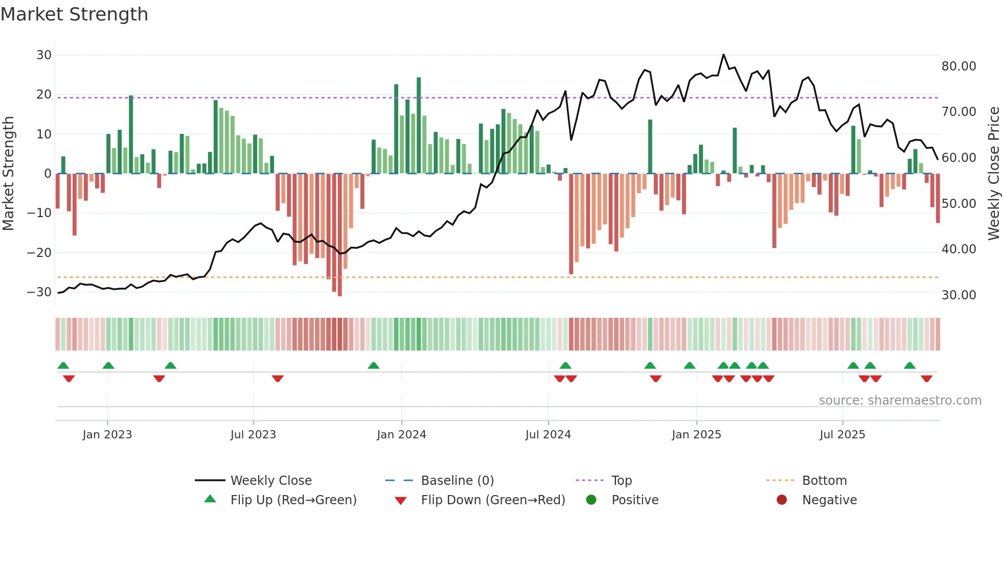 2393 weekly Market Strength chart
