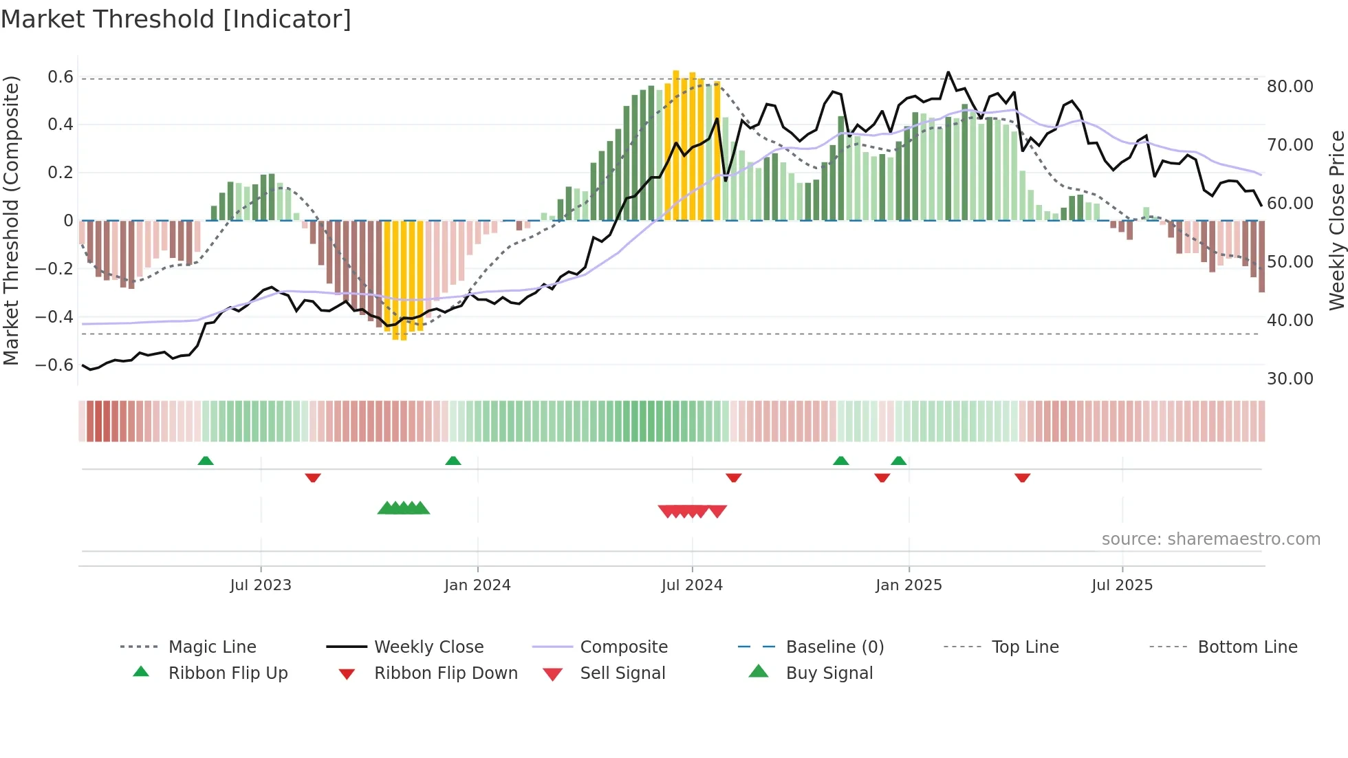 2393 weekly Market Threshold chart