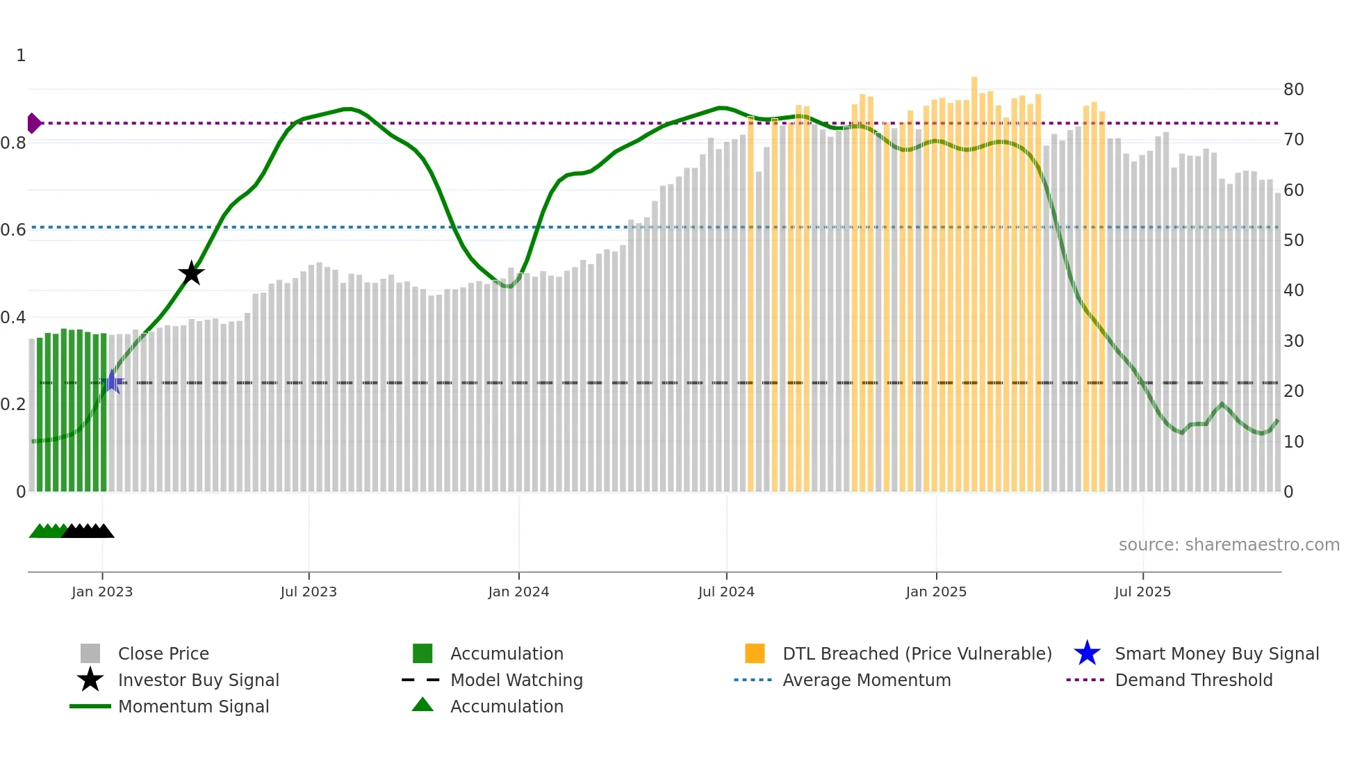 2393 weekly Smart Money chart