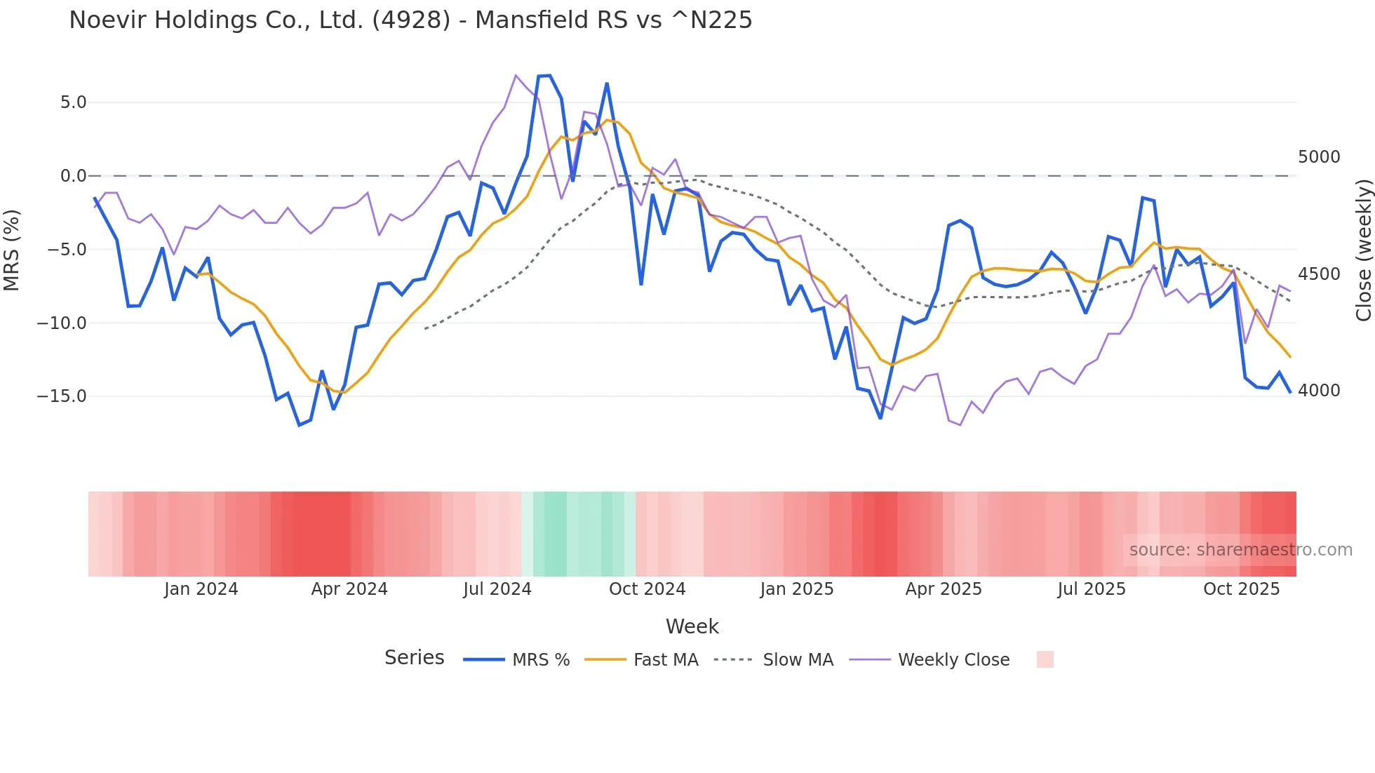 4928 Mansfield Relative Strength chart