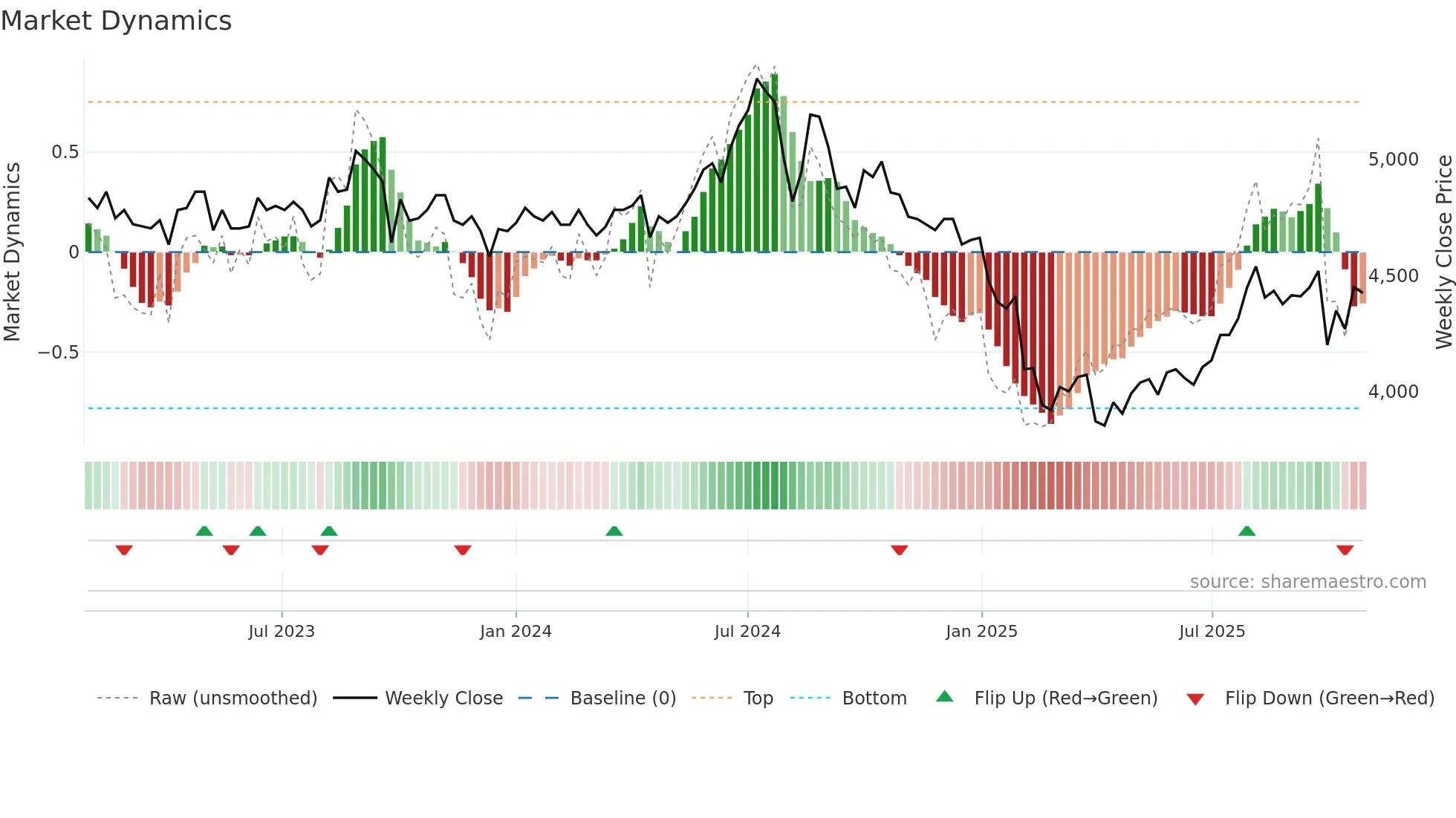 4928 weekly Market Dynamics chart