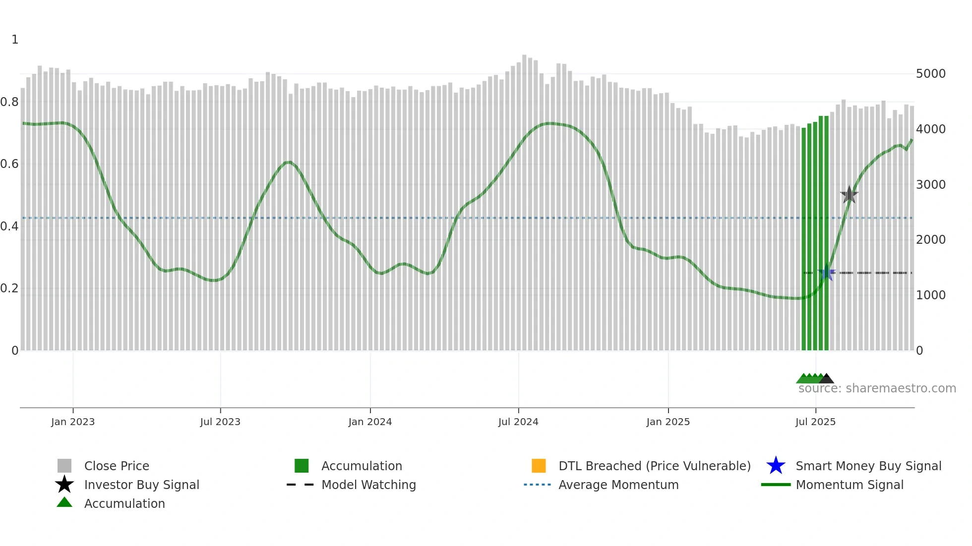 4928 weekly Smart Money chart