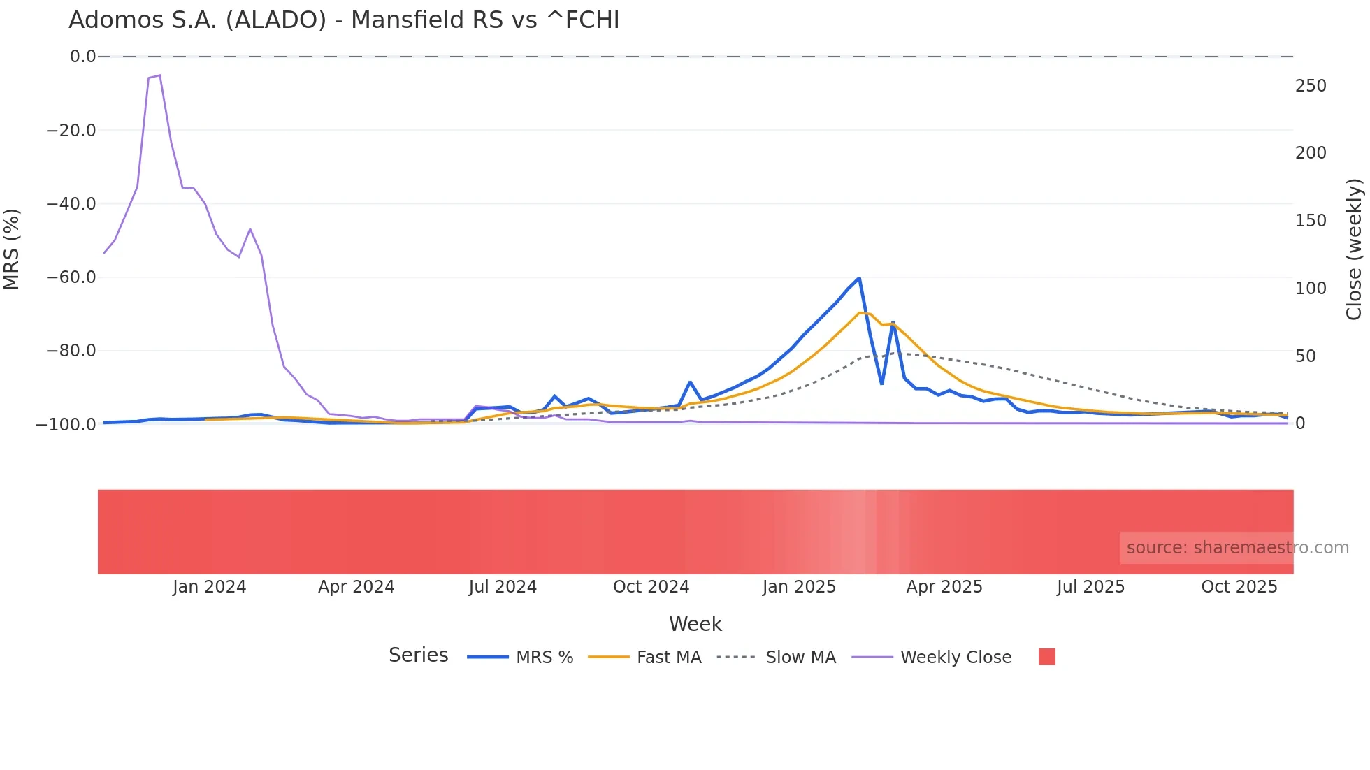 ALADO Mansfield Relative Strength chart