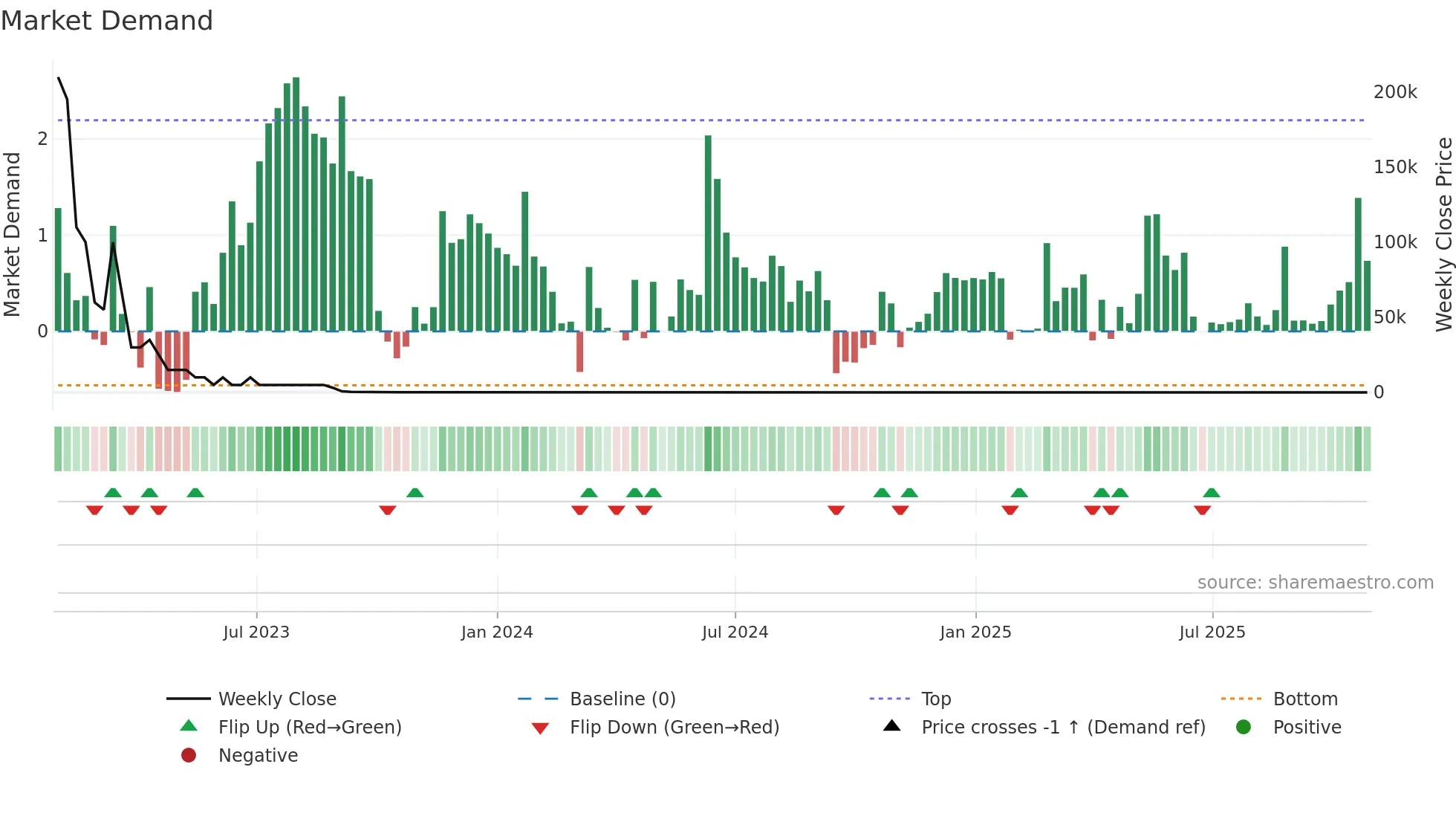 ALADO weekly Market Demand chart