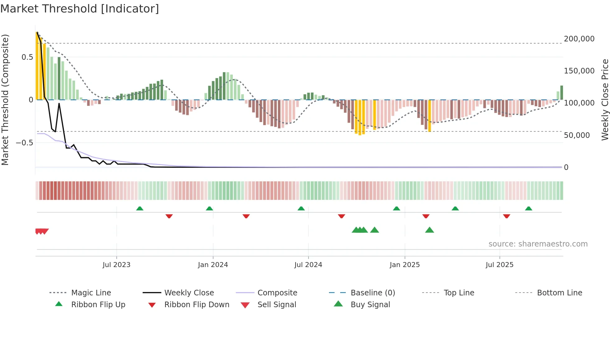 ALADO weekly Market Threshold chart