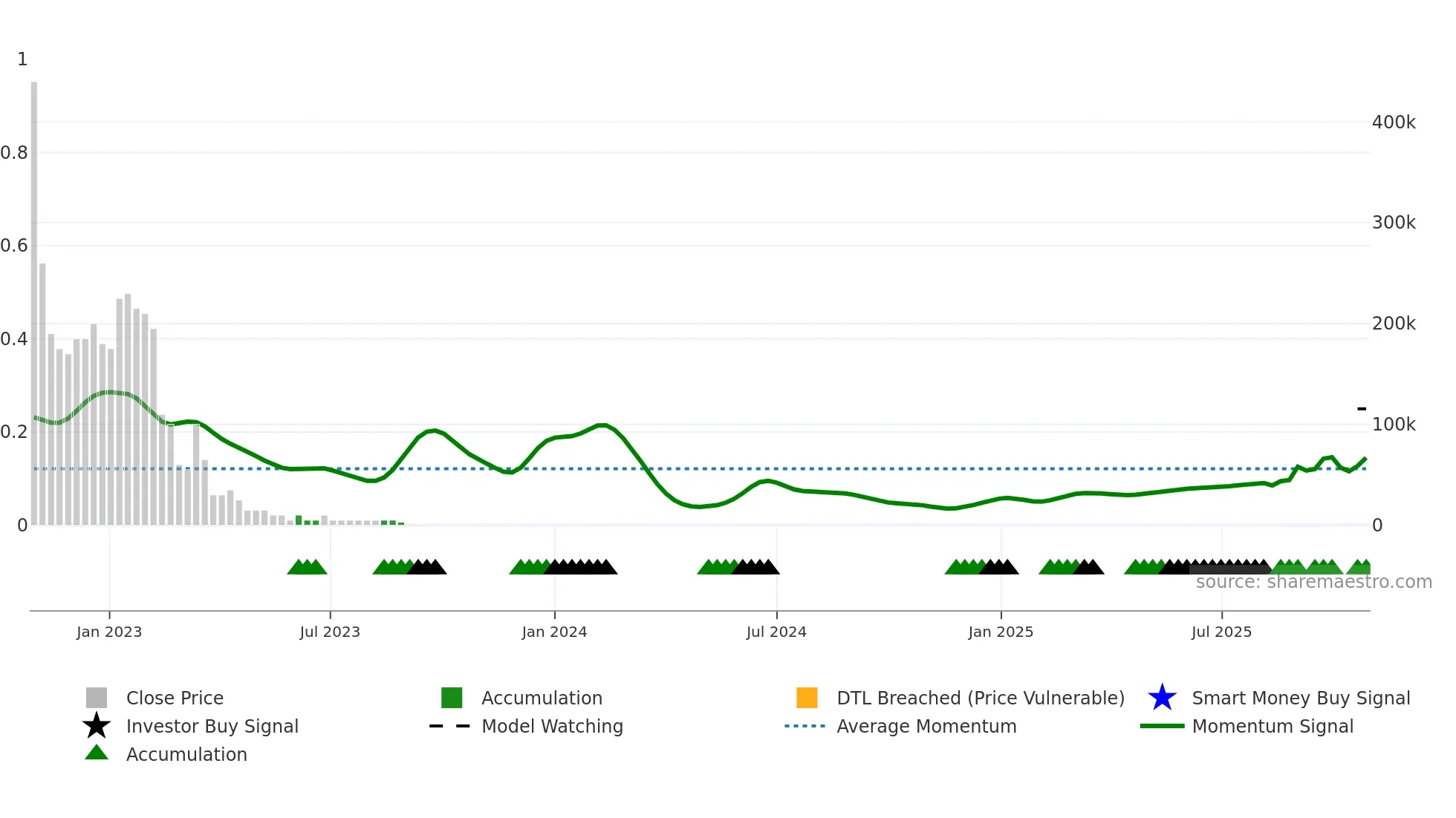 ALADO weekly Smart Money chart