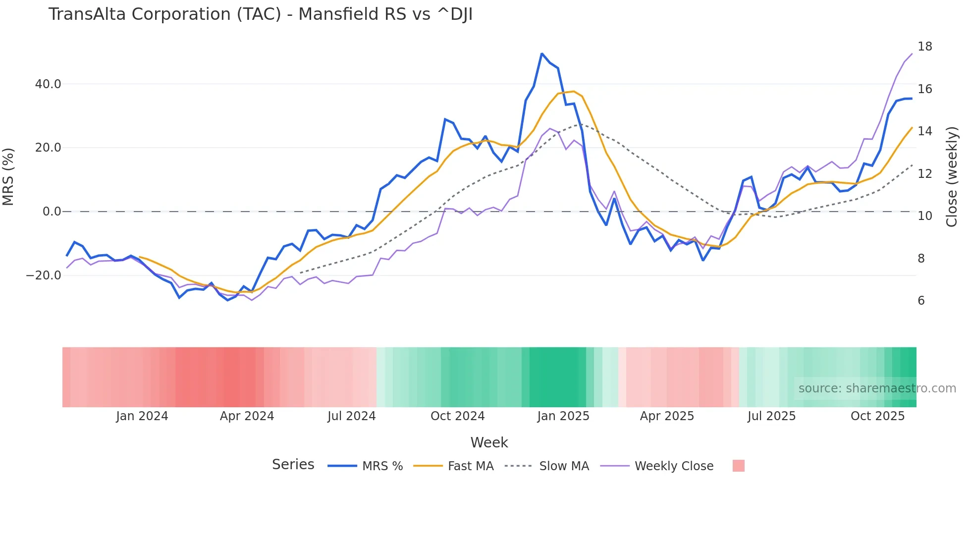 TAC Mansfield Relative Strength chart