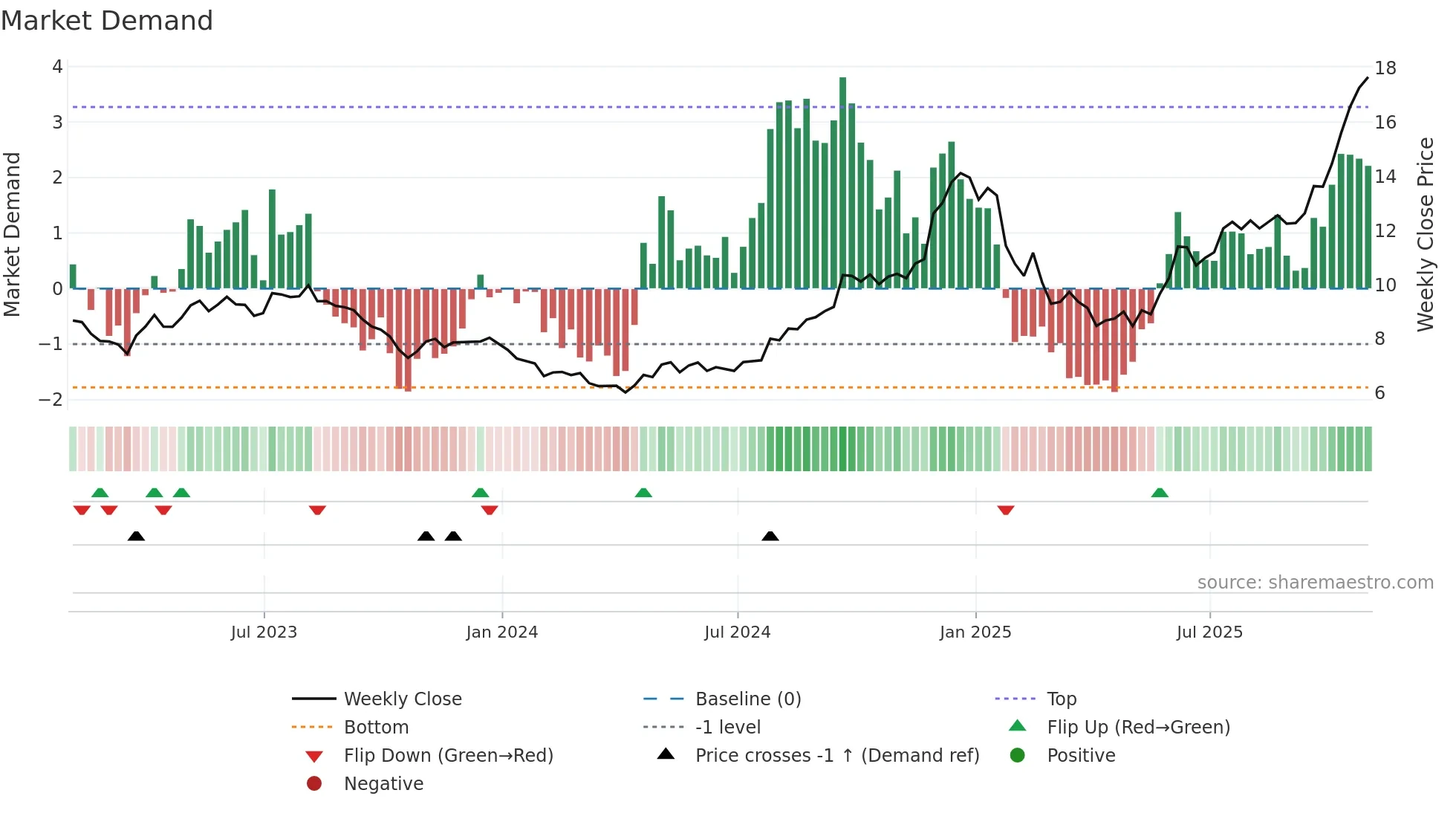 TAC weekly Market Demand chart