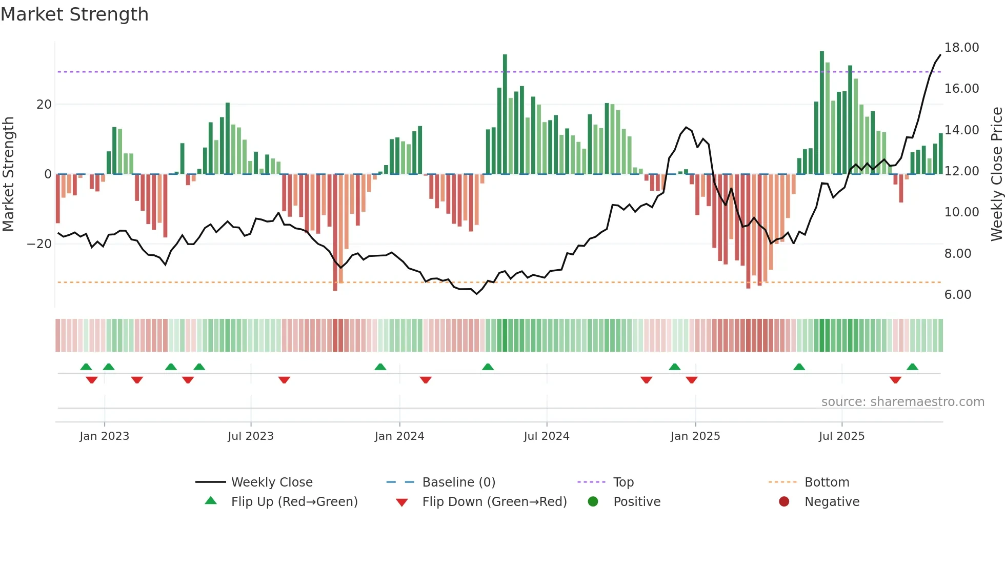 TAC weekly Market Strength chart