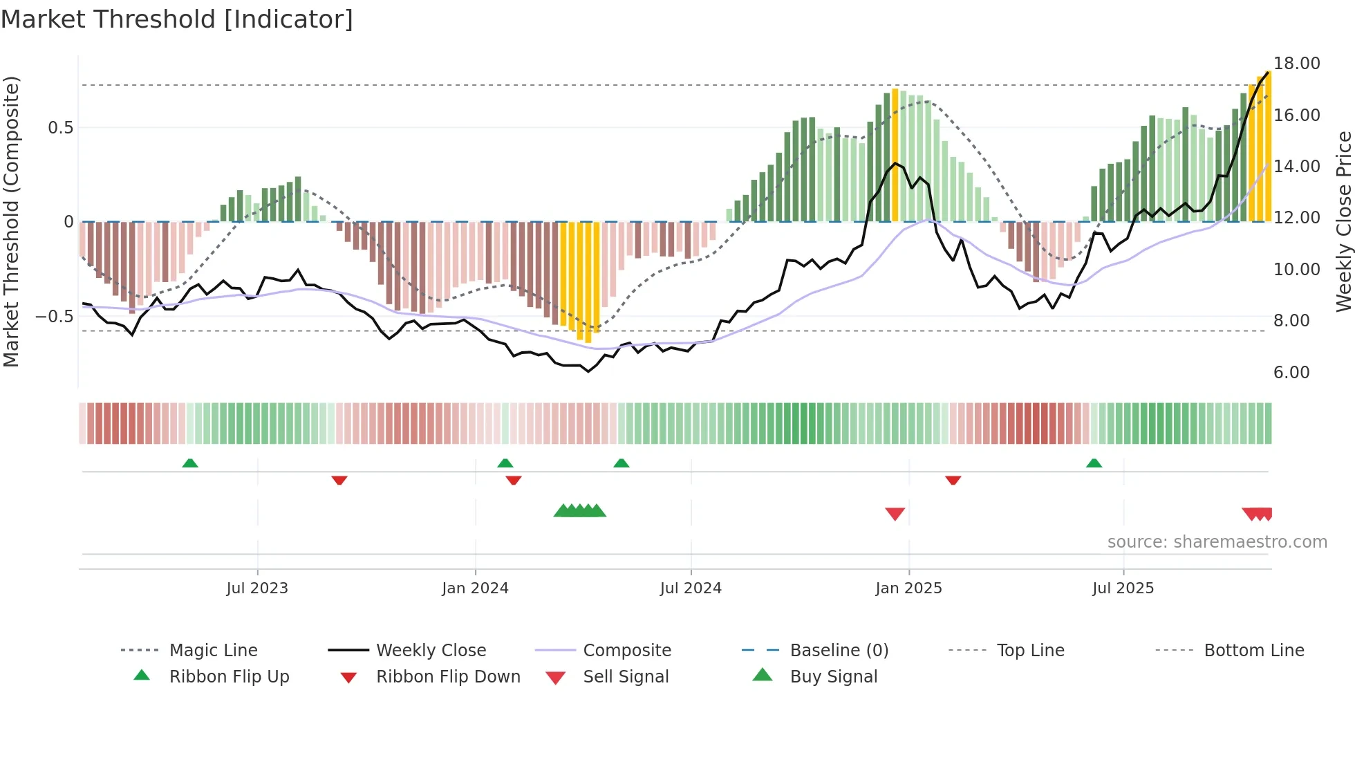 TAC weekly Market Threshold chart