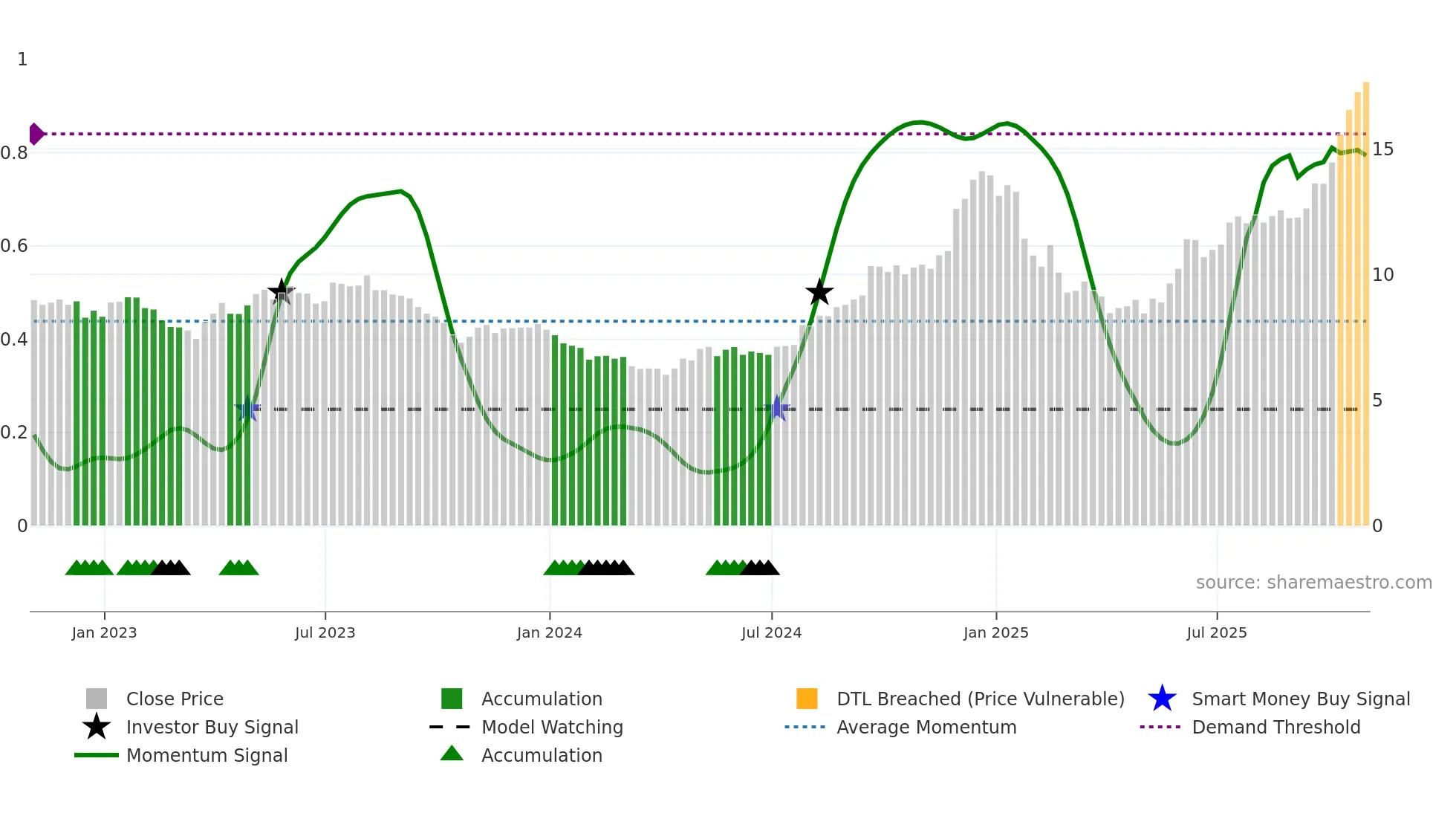 TAC weekly Smart Money chart