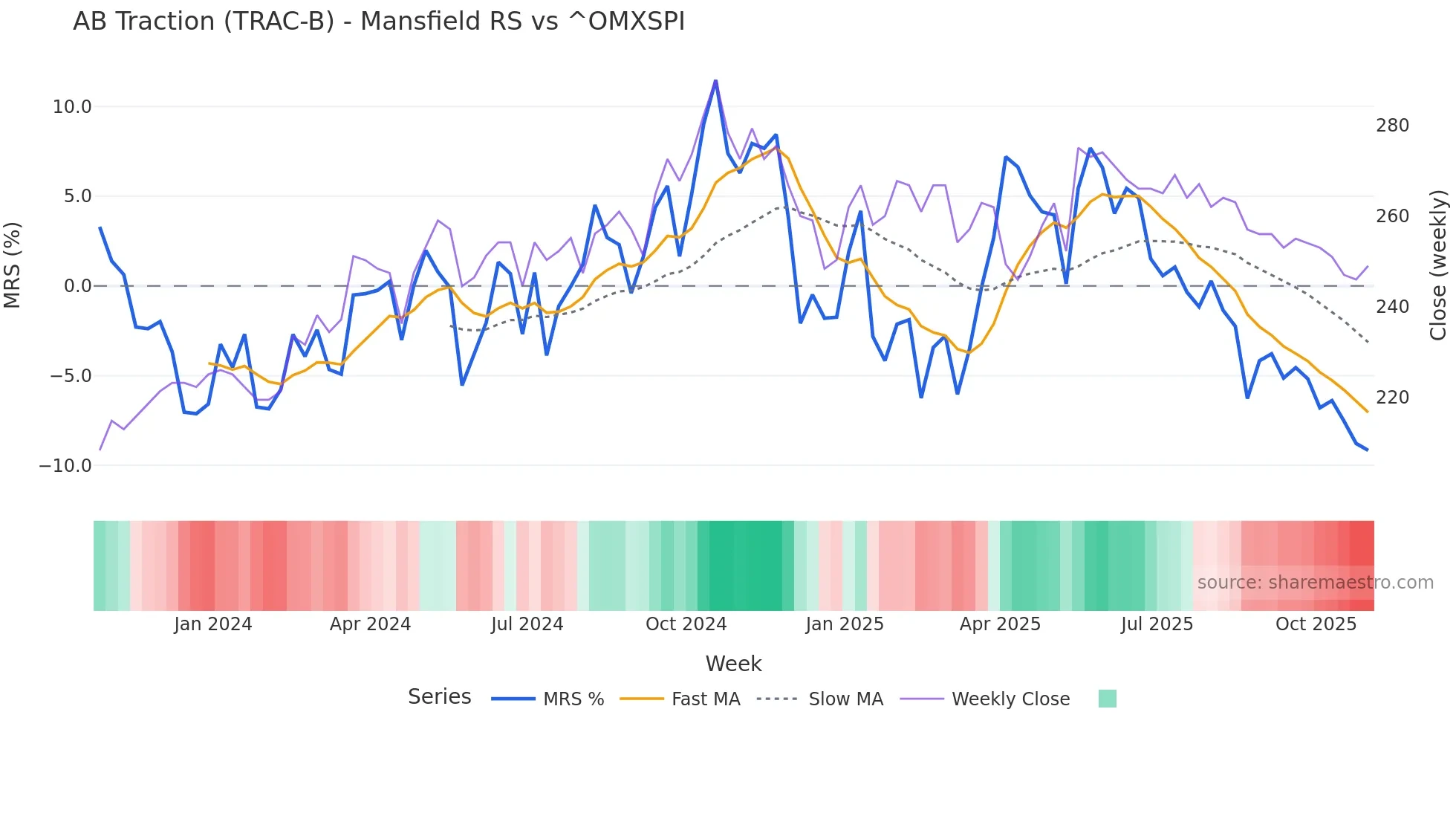 TRAC-B Mansfield Relative Strength chart
