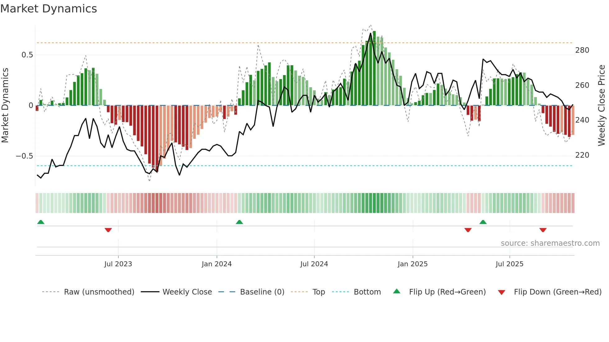TRAC-B weekly Market Dynamics chart