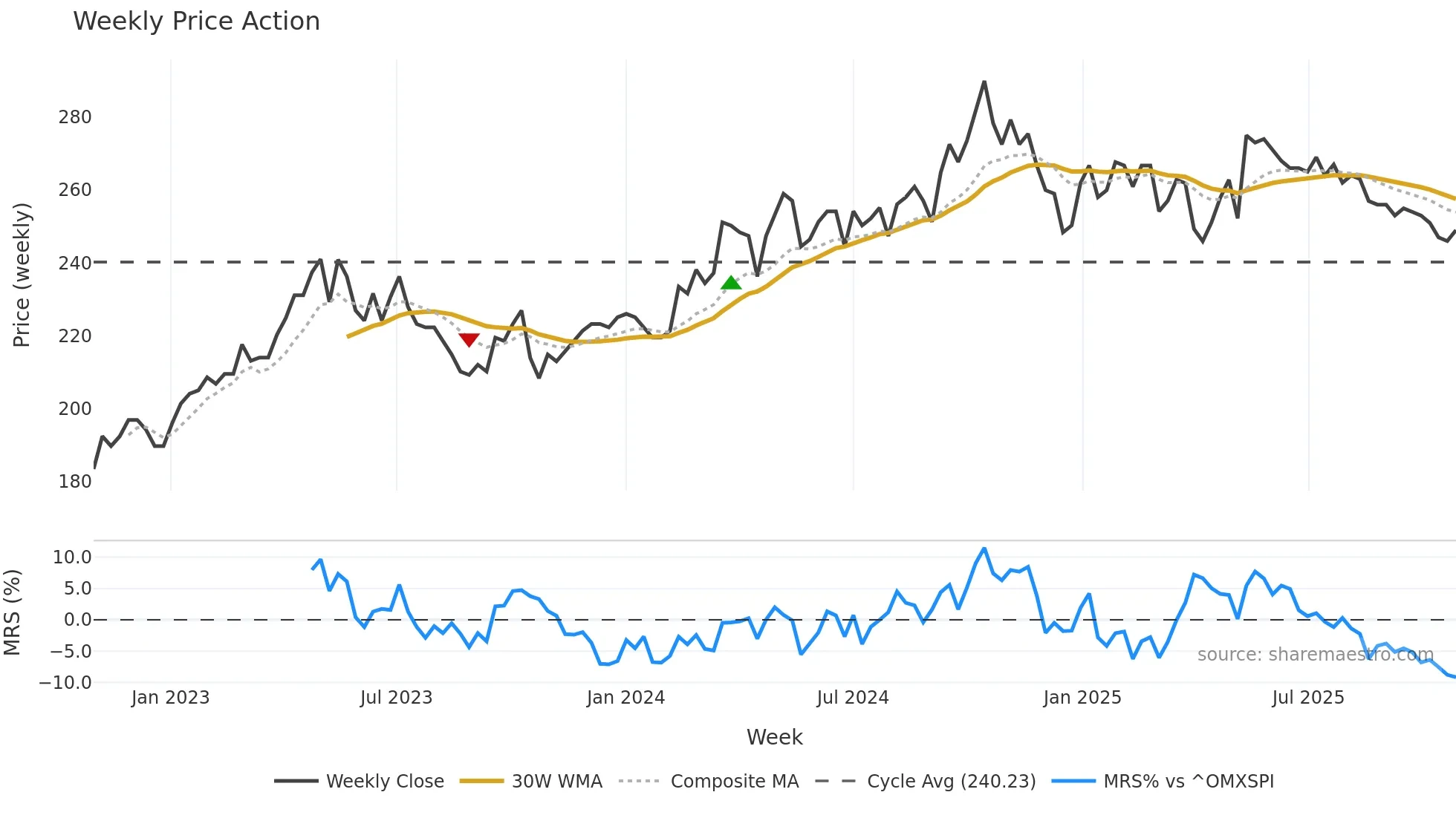 TRAC-B weekly Price Action chart, closing 2025-10-27