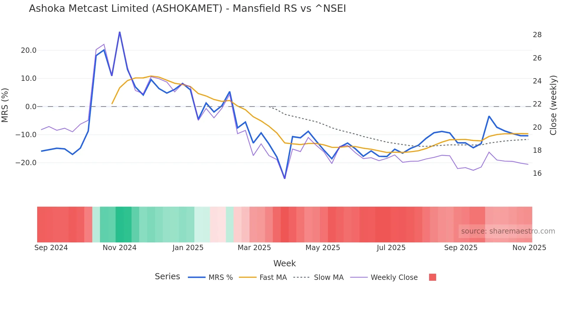 ASHOKAMET Mansfield Relative Strength chart