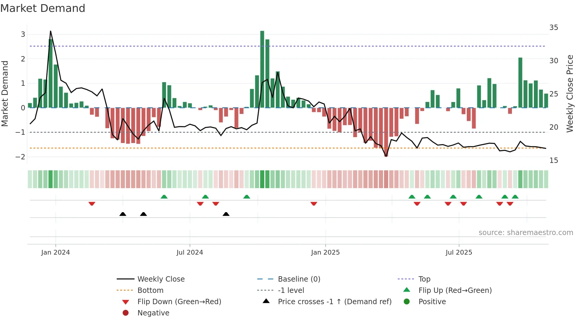 ASHOKAMET weekly Market Demand chart