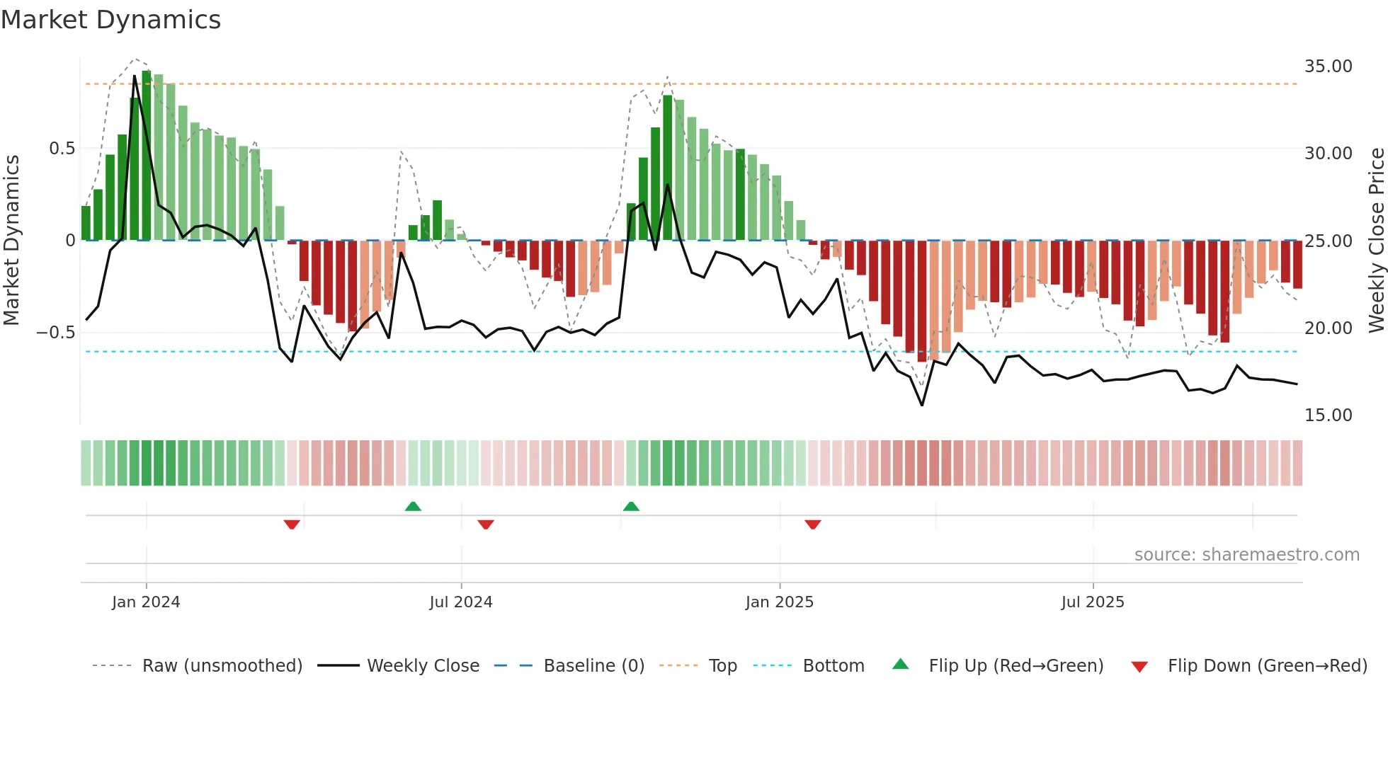 ASHOKAMET weekly Market Dynamics chart