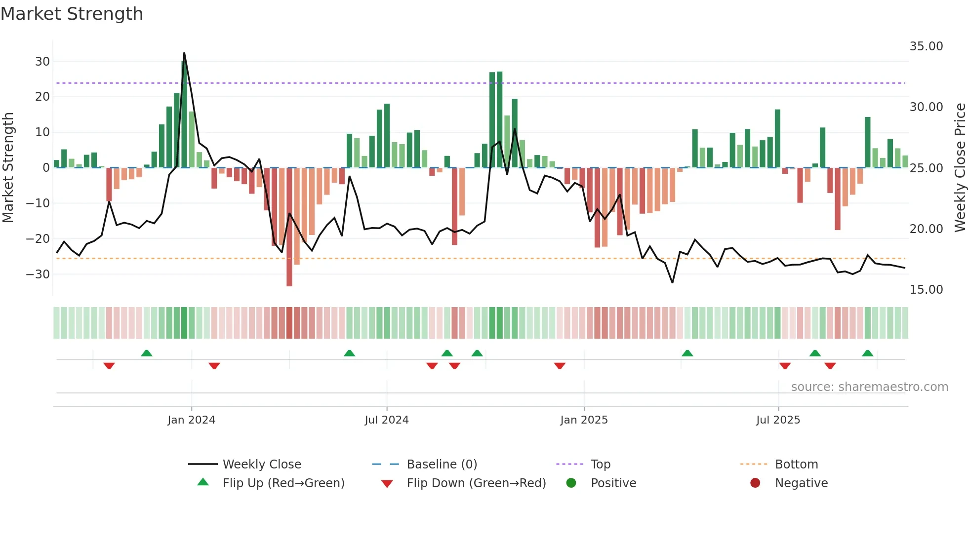 ASHOKAMET weekly Market Strength chart