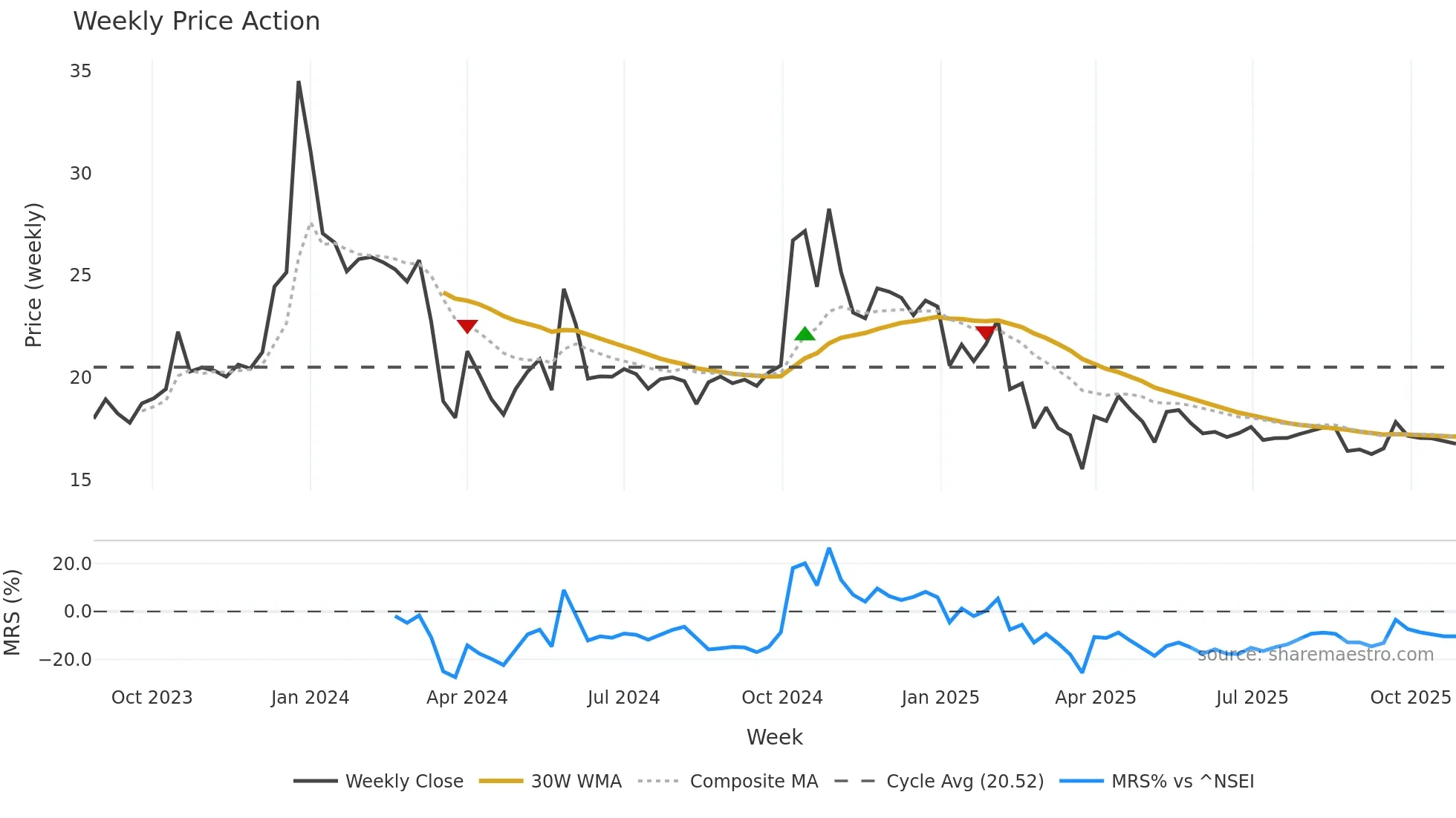 ASHOKAMET weekly Price Action chart, closing 2025-10-27