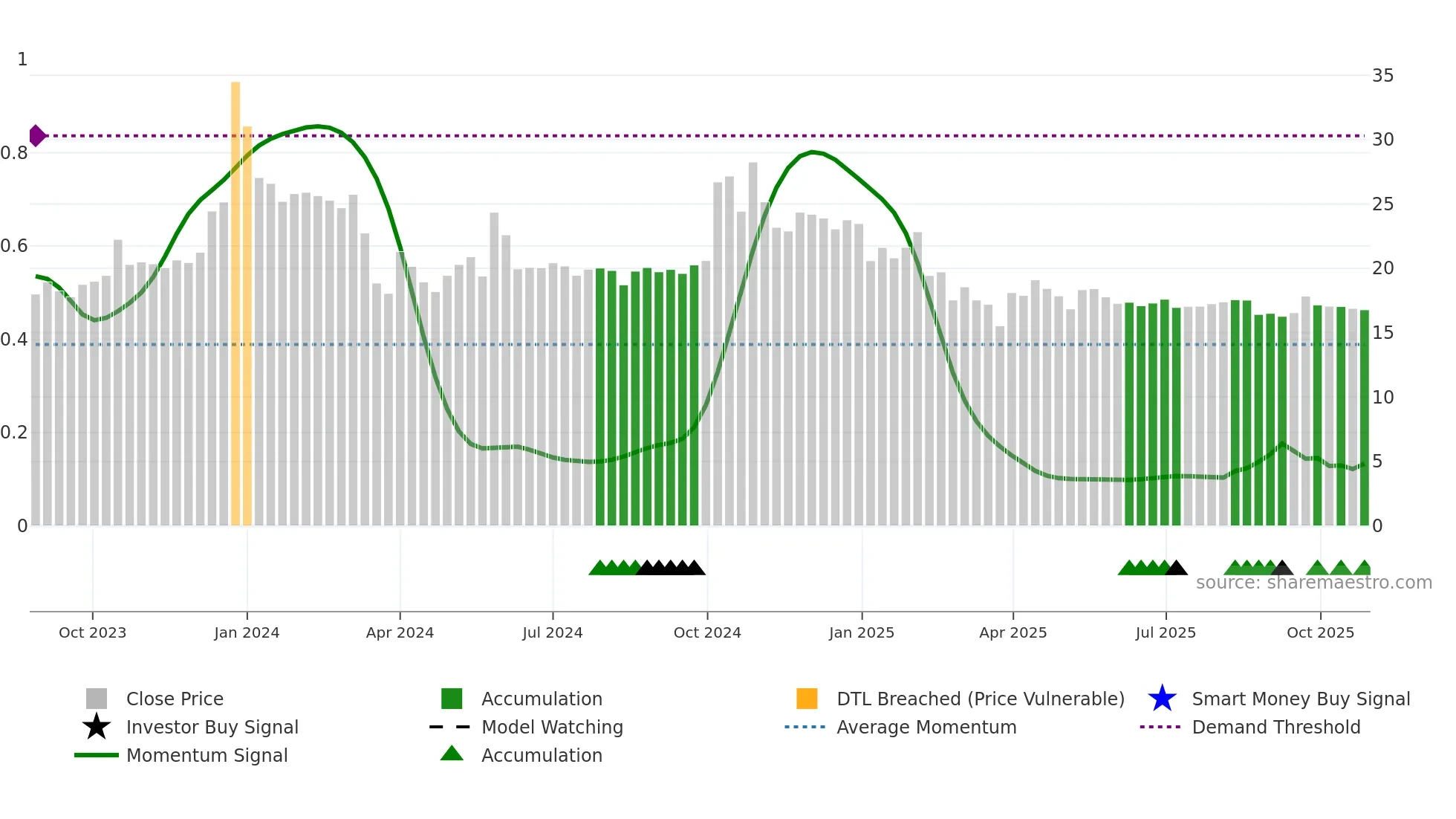 ASHOKAMET weekly Smart Money chart