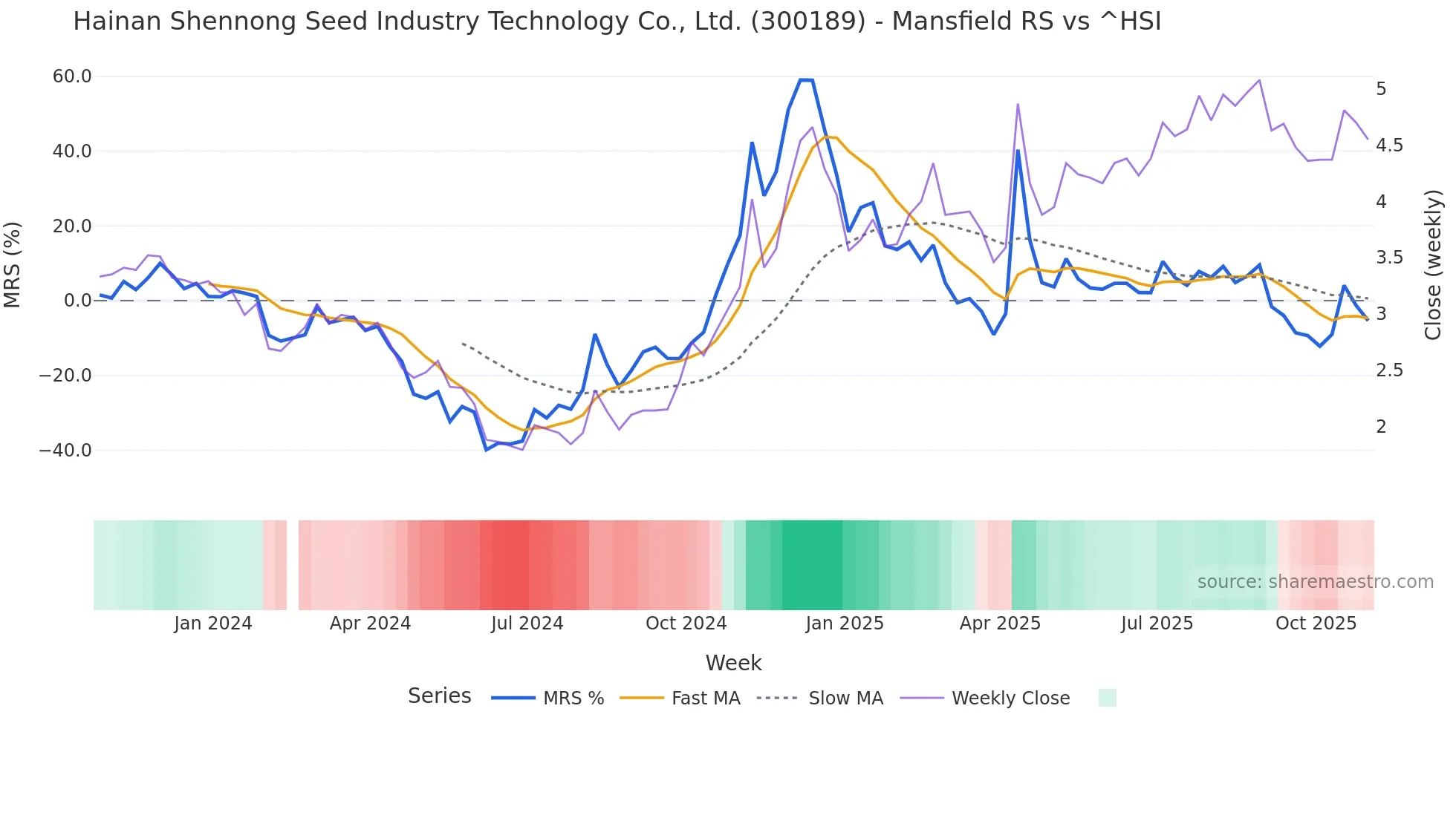 300189 Mansfield Relative Strength chart