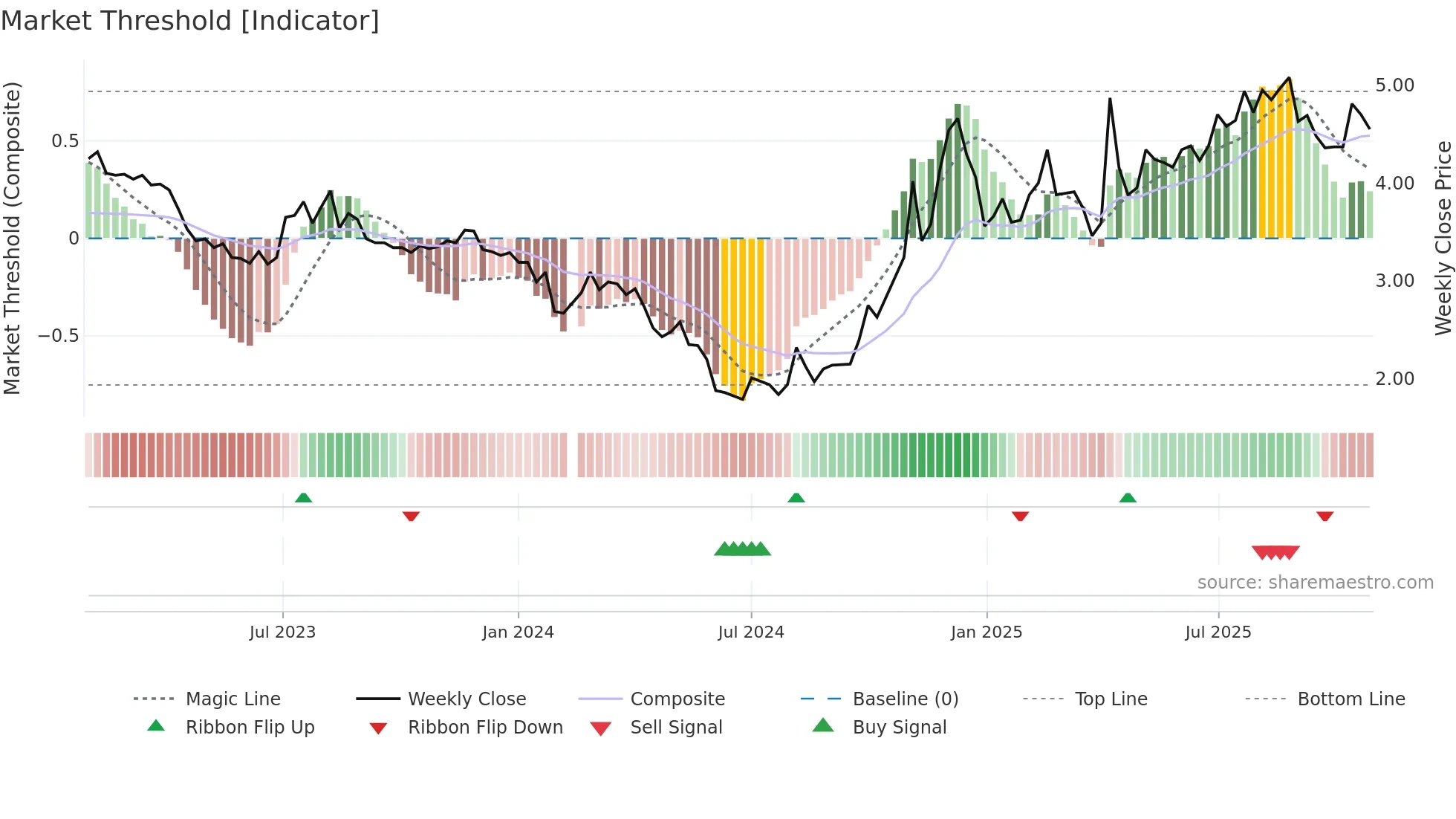300189 weekly Market Threshold chart
