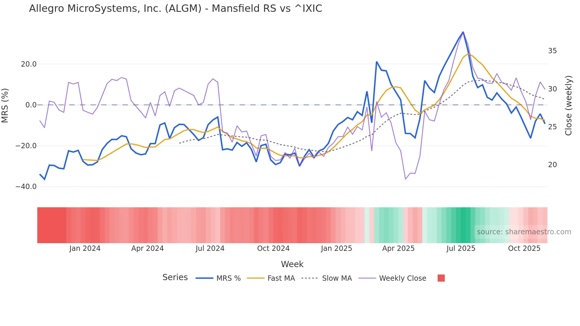 ALGM Mansfield Relative Strength chart