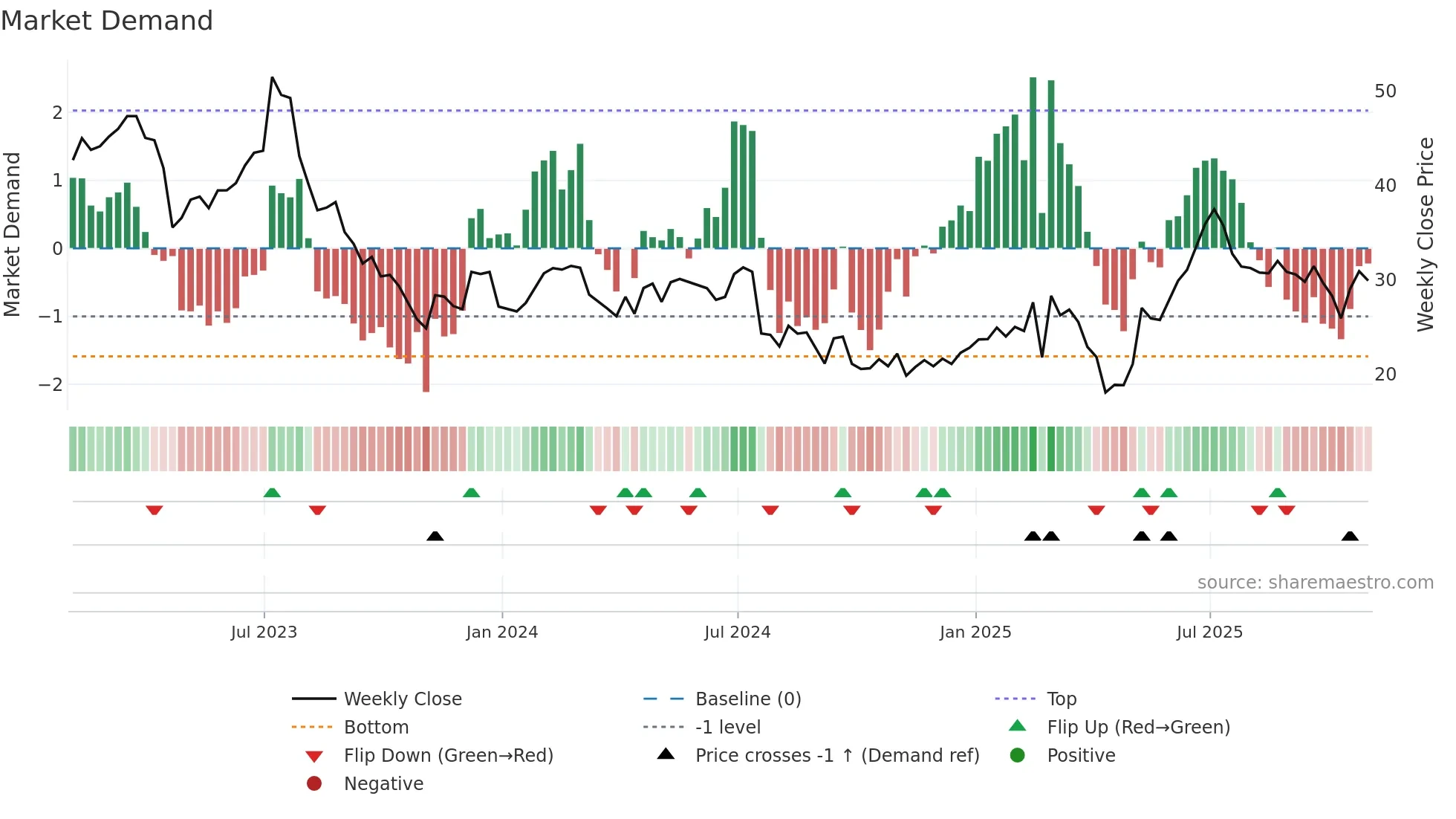 ALGM weekly Market Demand chart