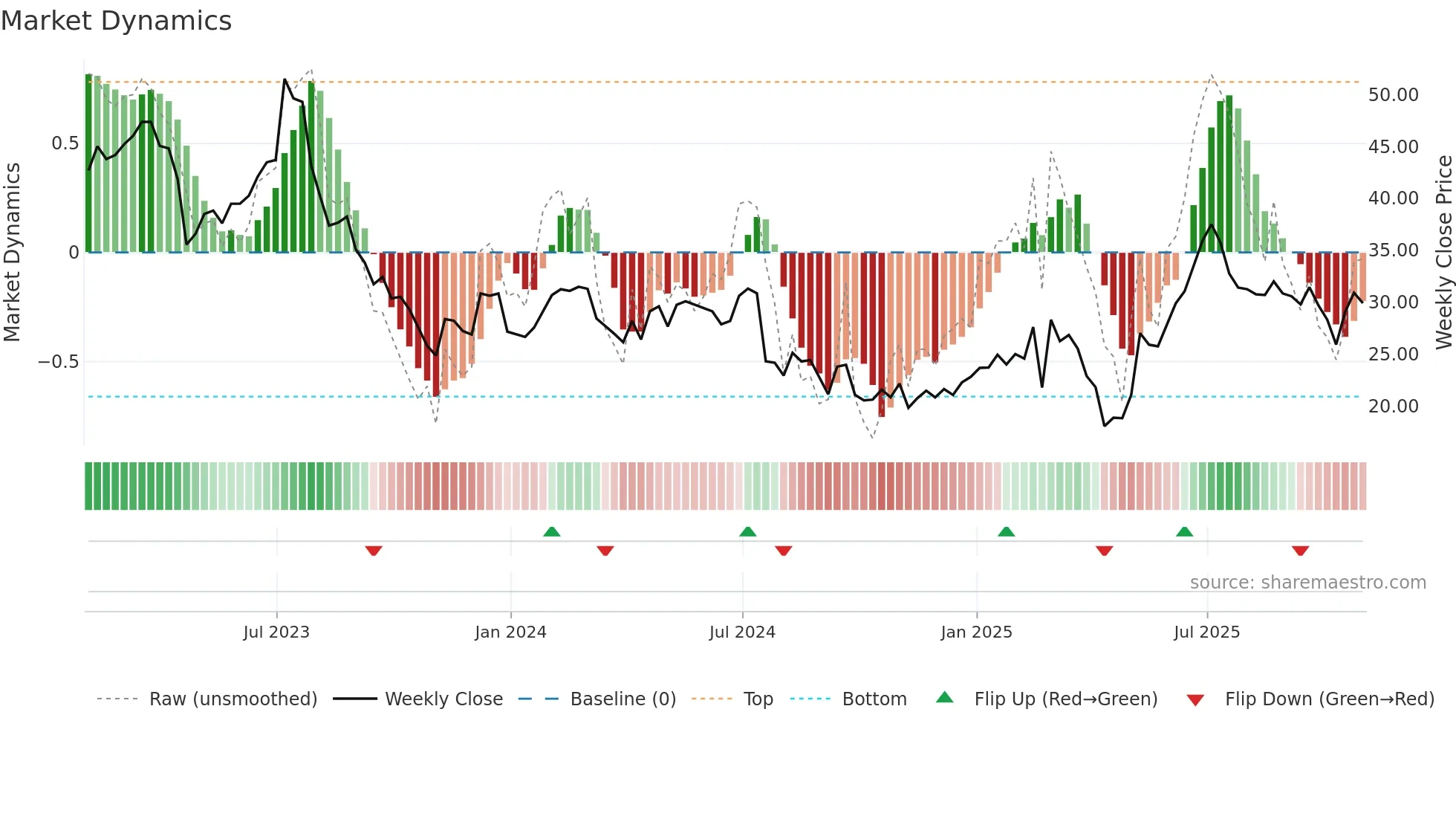 ALGM weekly Market Dynamics chart