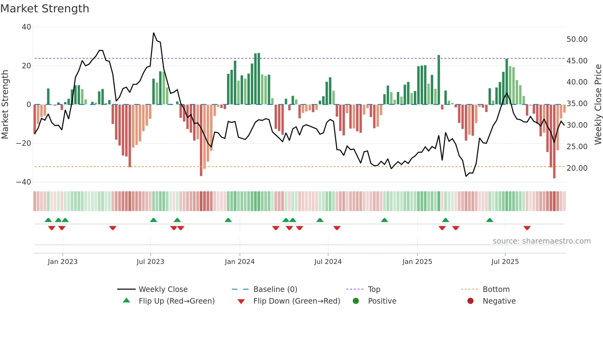 ALGM weekly Market Strength chart