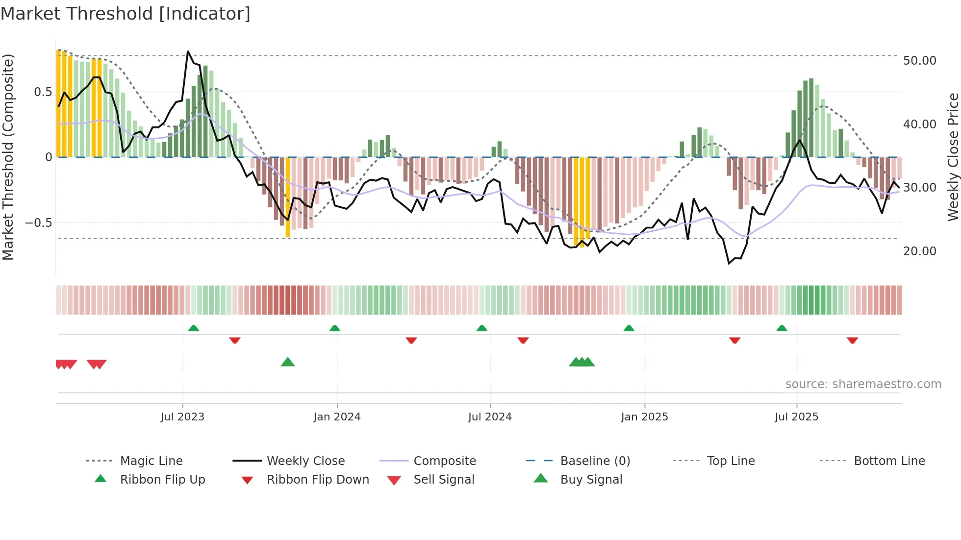 ALGM weekly Market Threshold chart