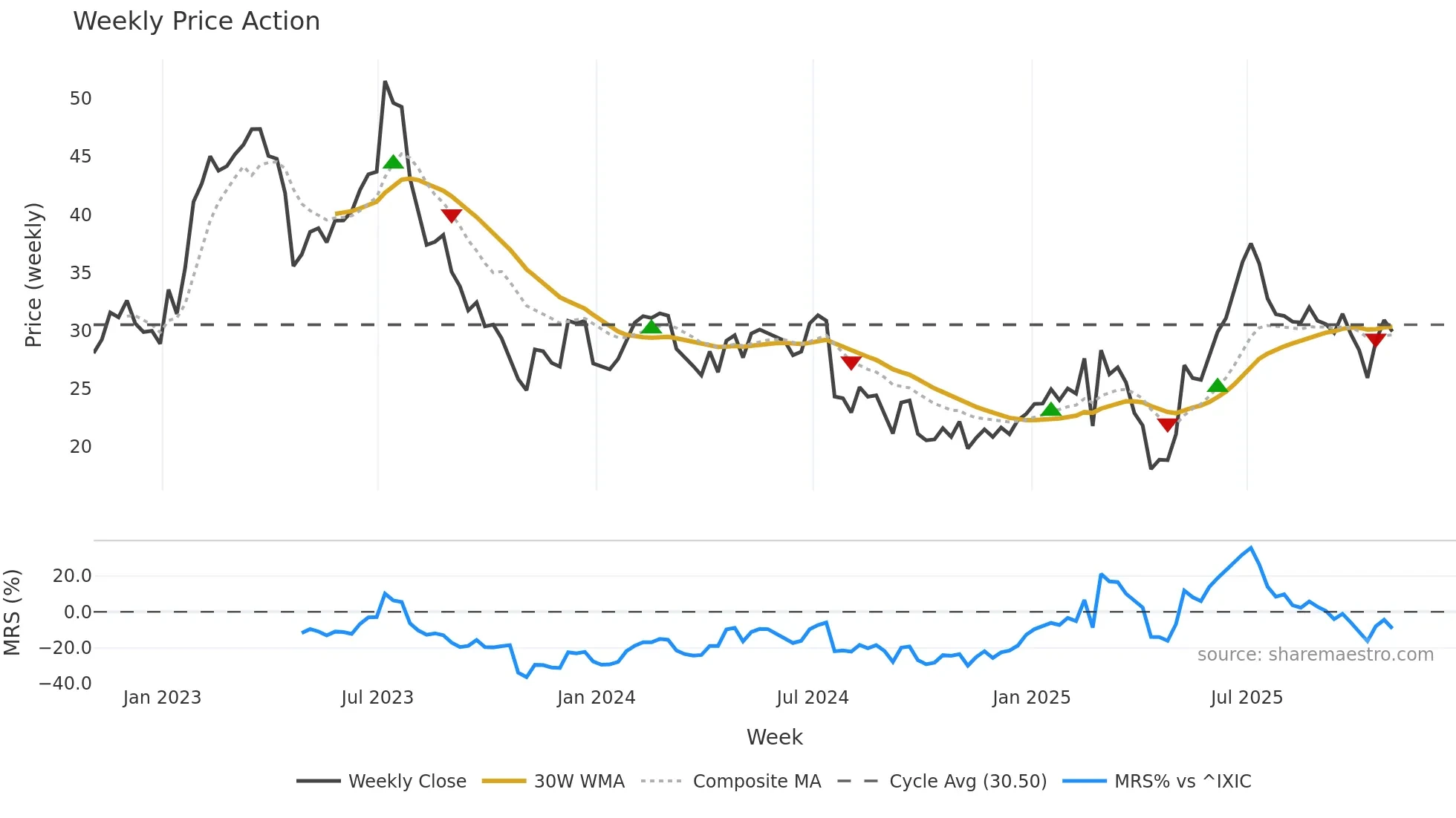 ALGM weekly Price Action chart, closing 2025-10-31