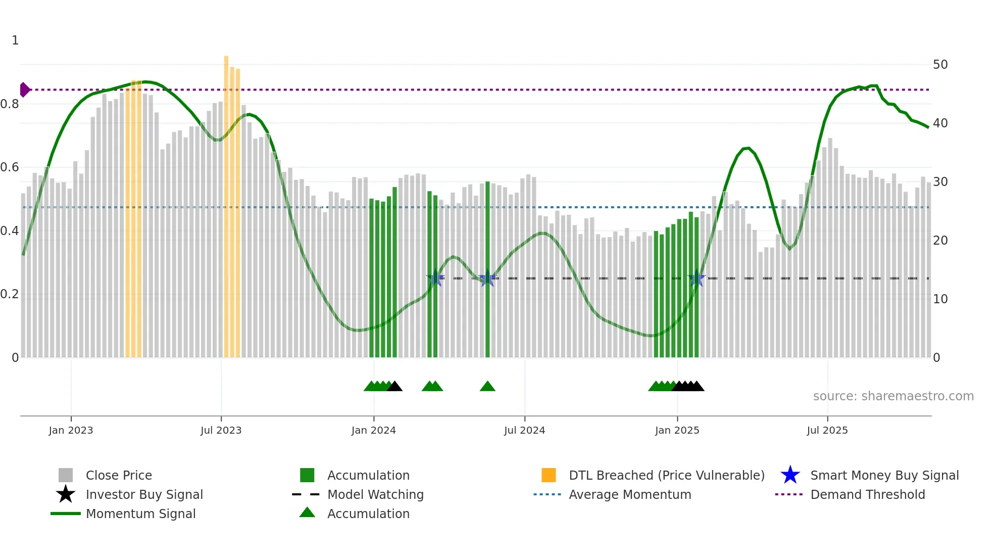ALGM weekly Smart Money chart