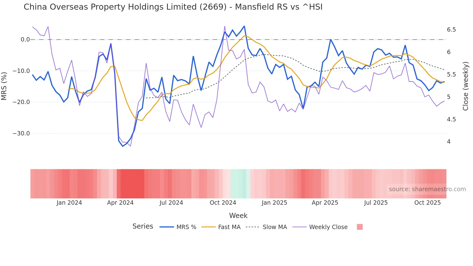 2669 Mansfield Relative Strength chart