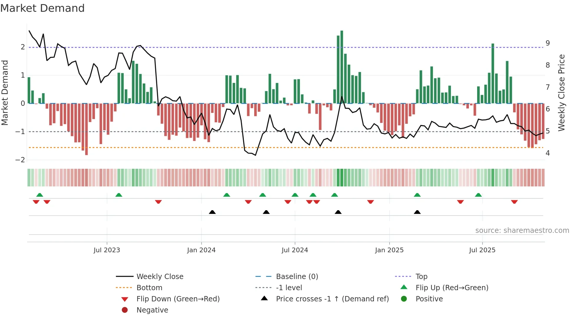 2669 weekly Market Demand chart