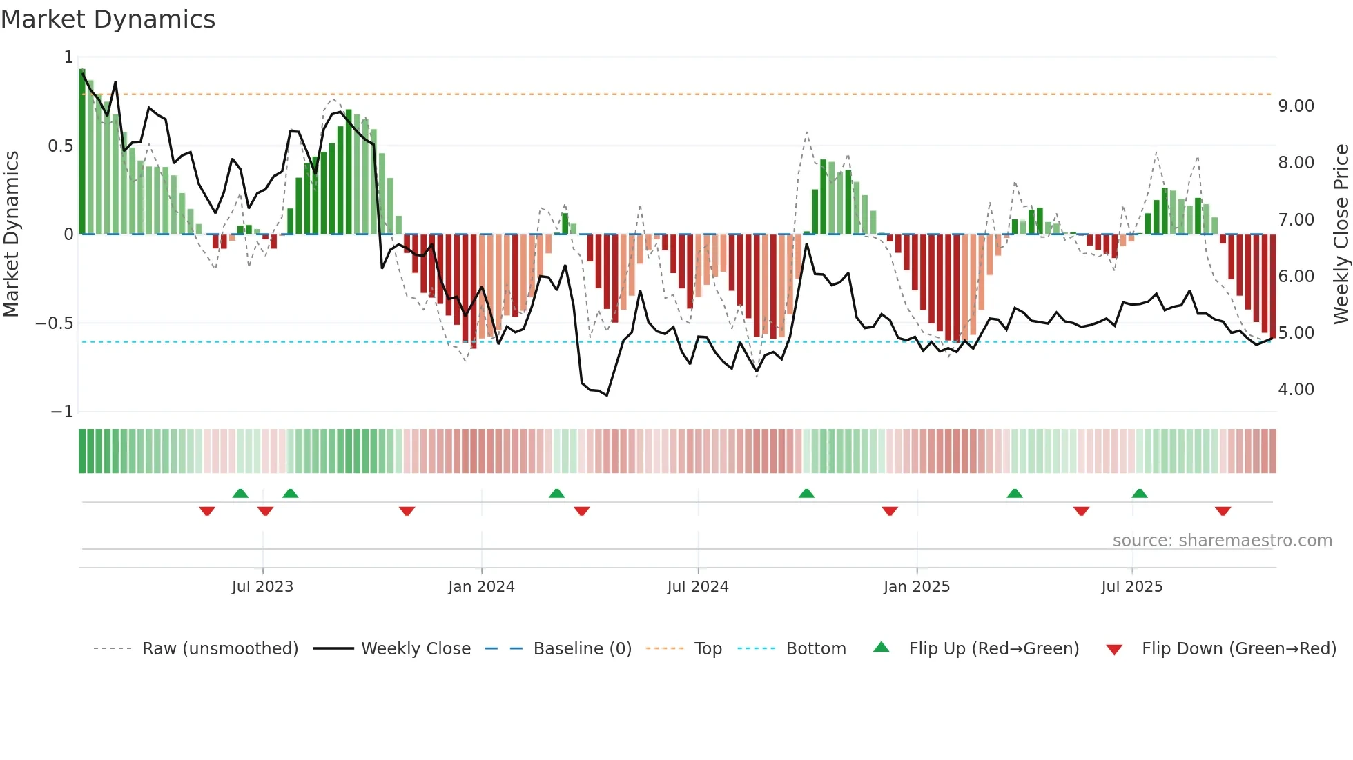 2669 weekly Market Dynamics chart