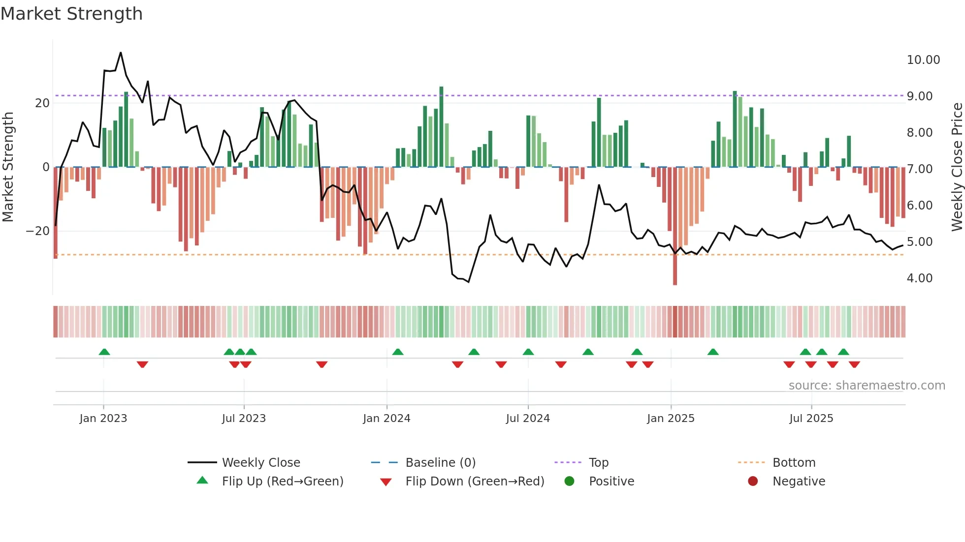 2669 weekly Market Strength chart