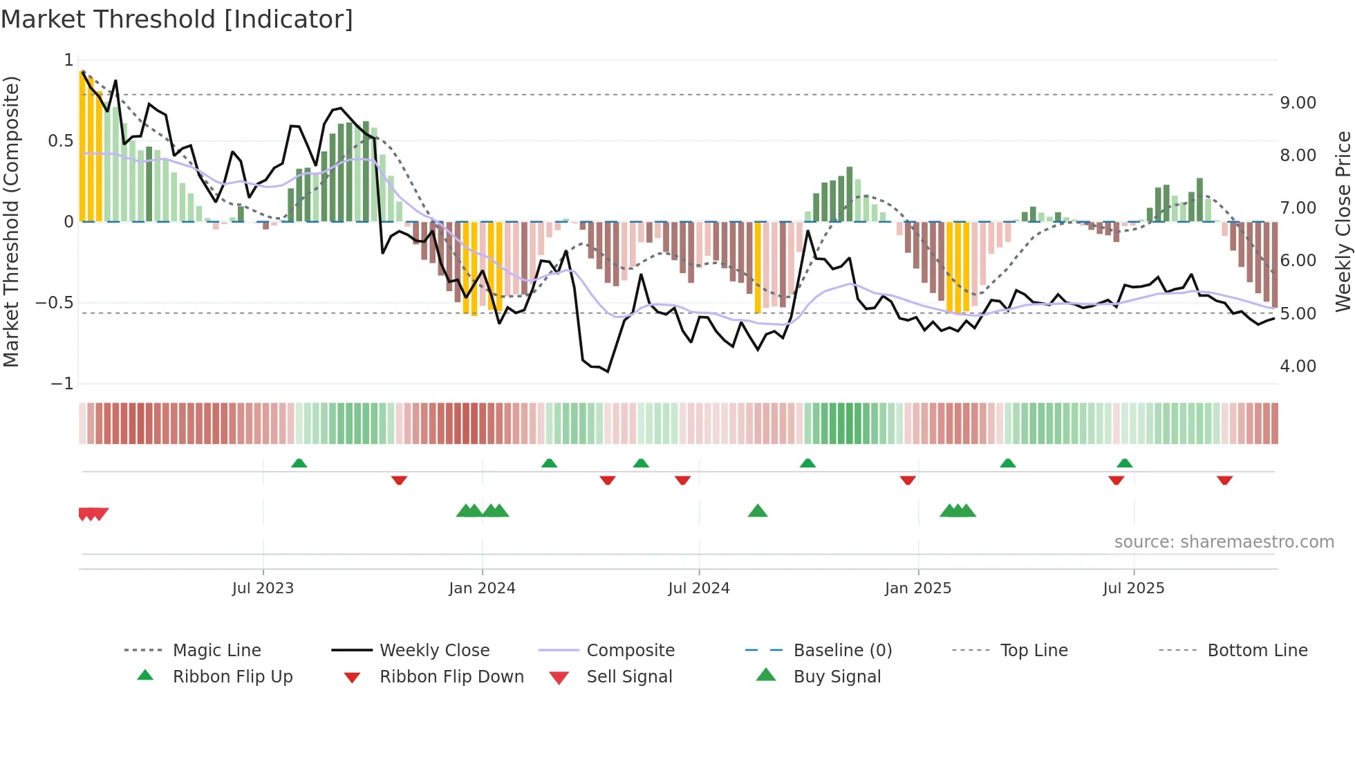 2669 weekly Market Threshold chart