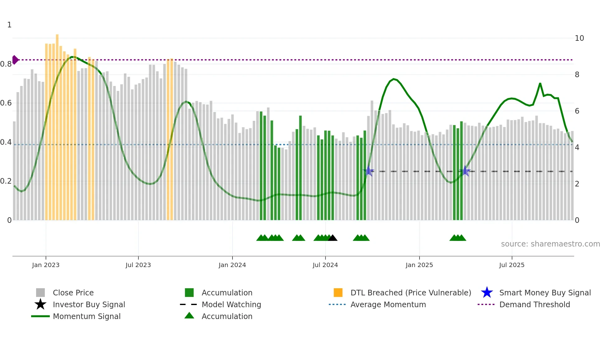 2669 weekly Smart Money chart