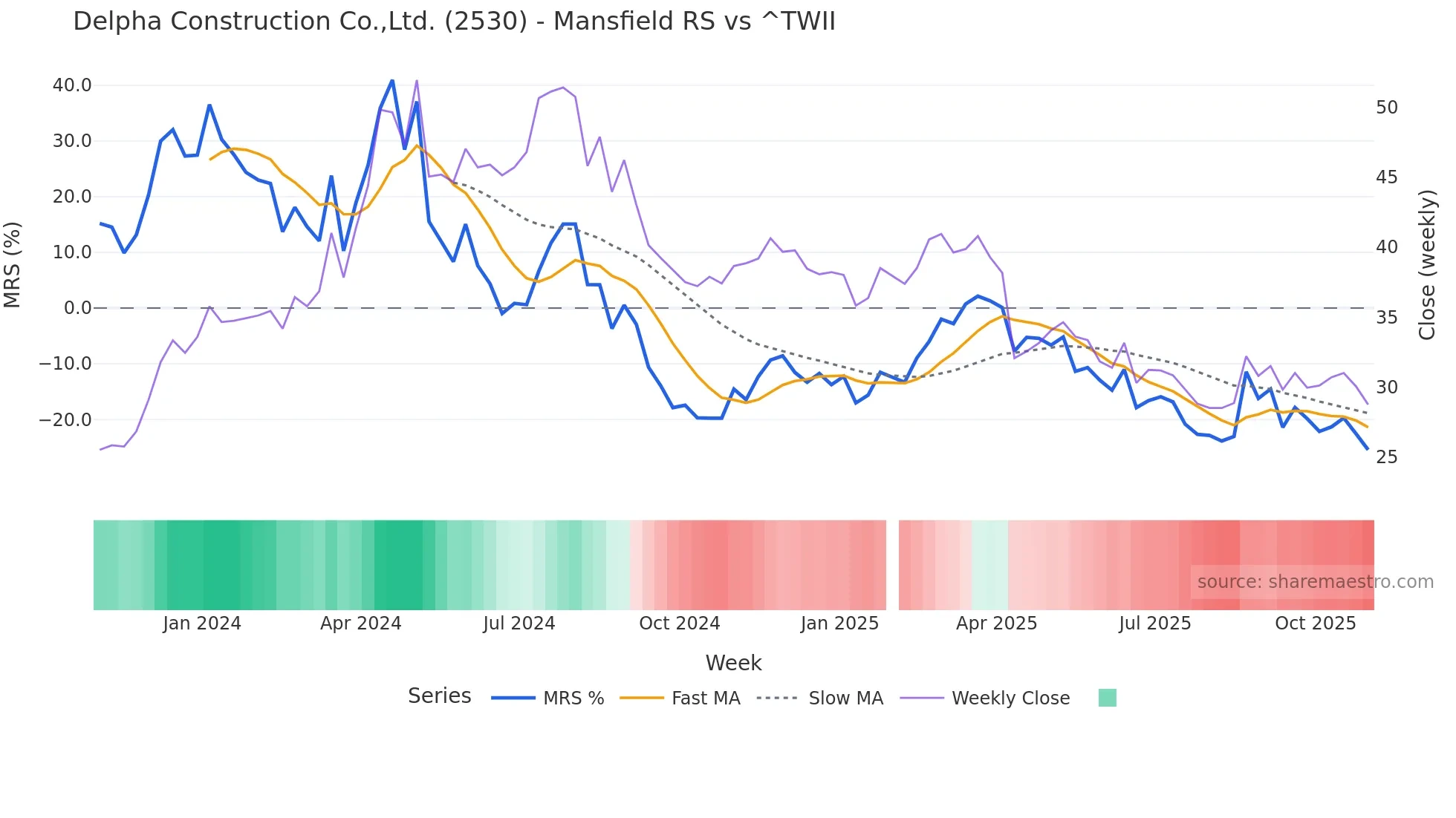 2530 Mansfield Relative Strength chart
