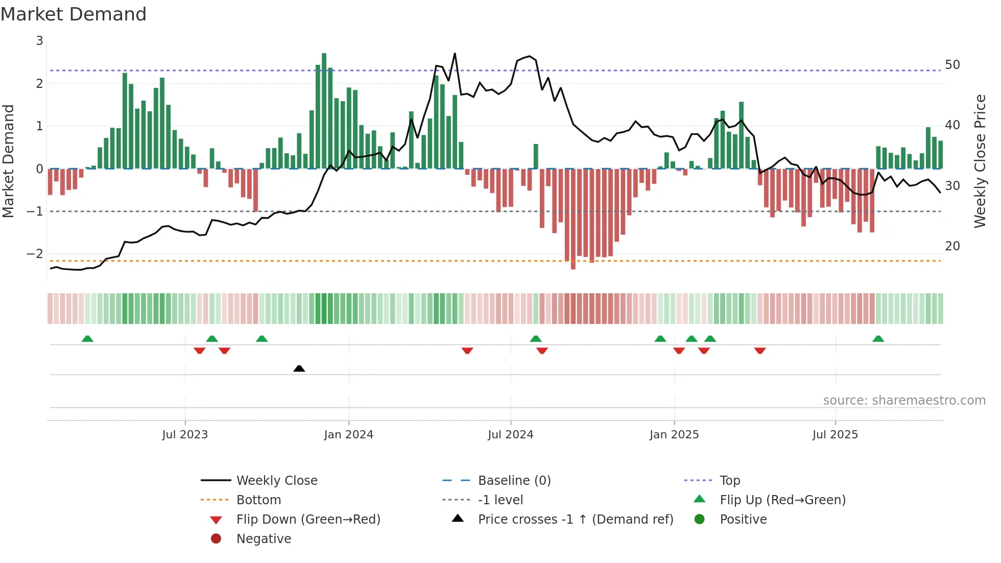 2530 weekly Market Demand chart