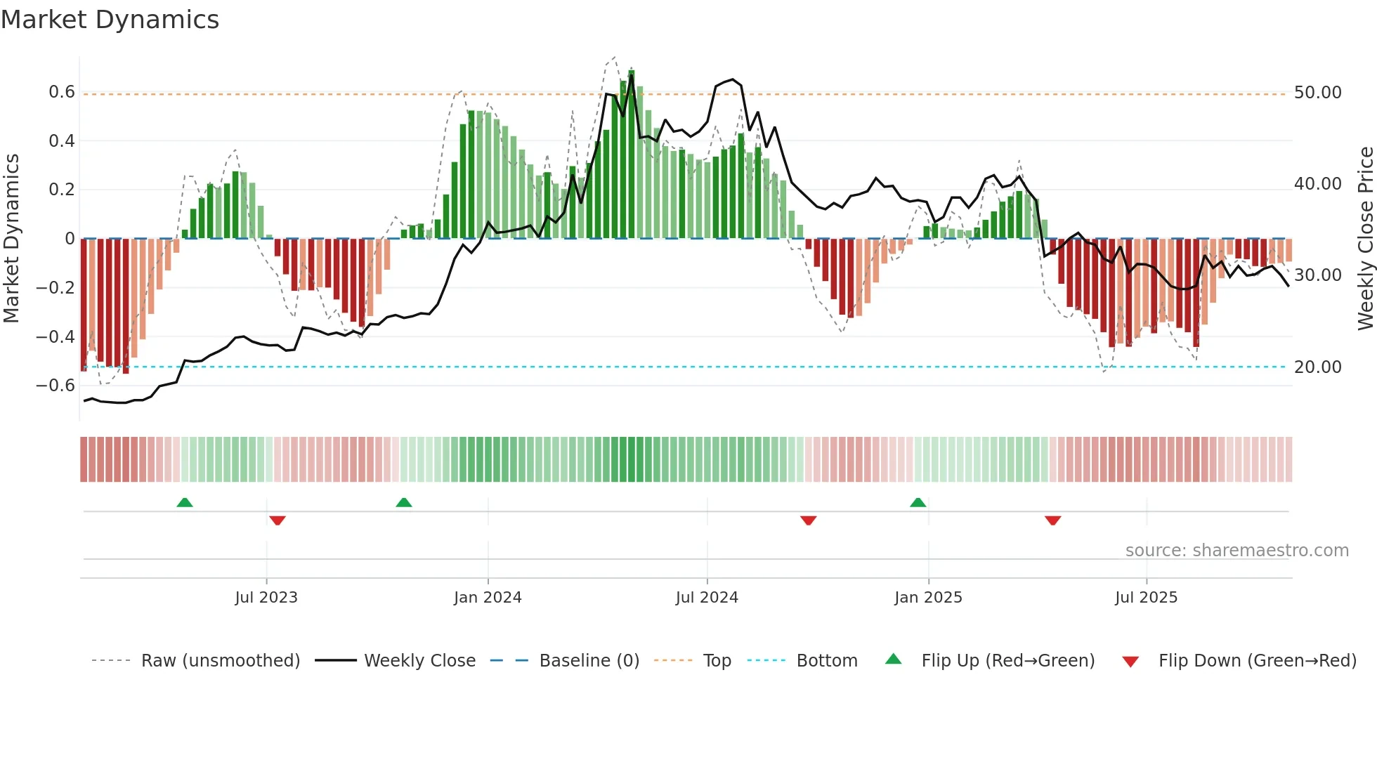 2530 weekly Market Dynamics chart