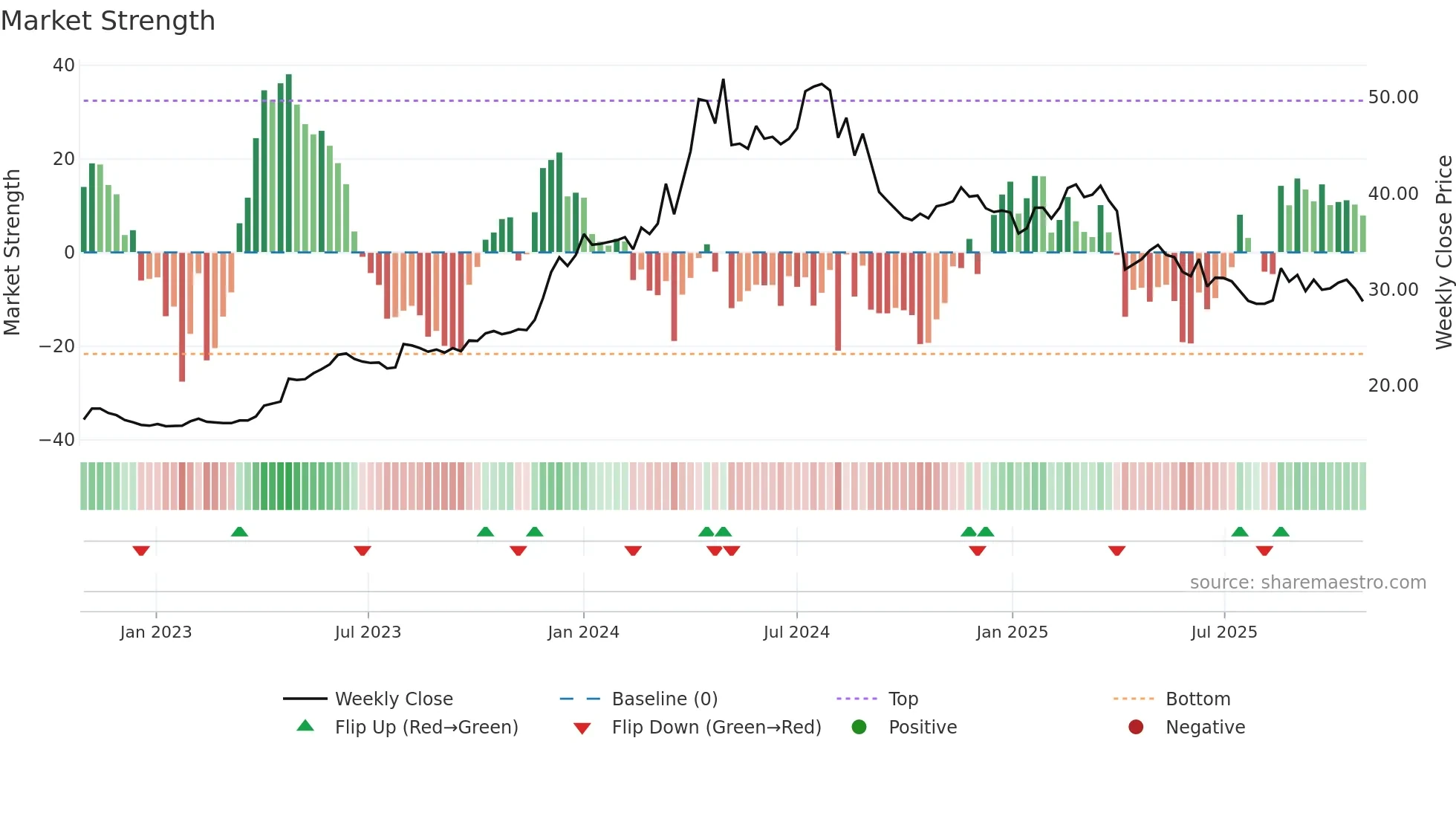 2530 weekly Market Strength chart