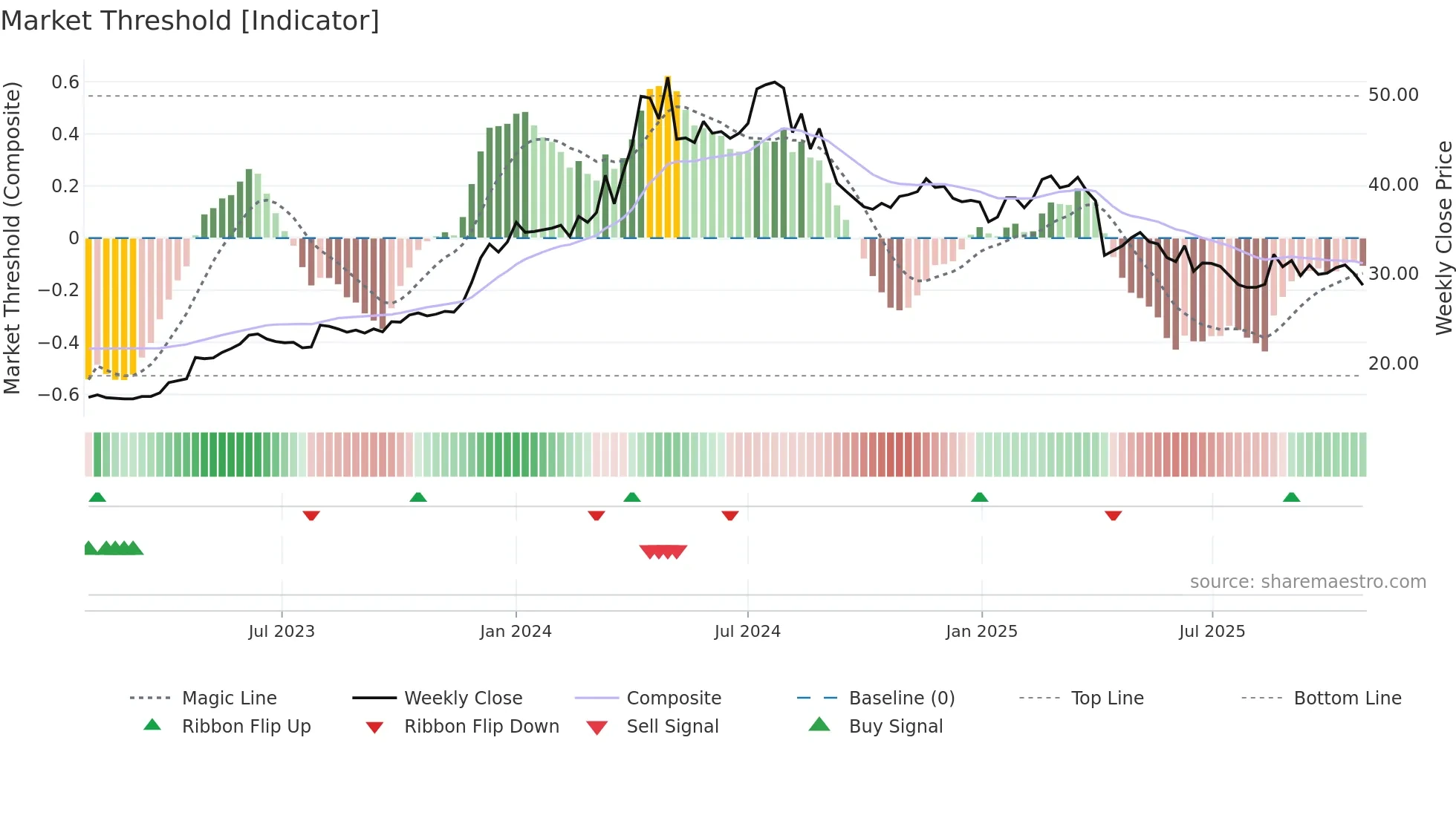 2530 weekly Market Threshold chart