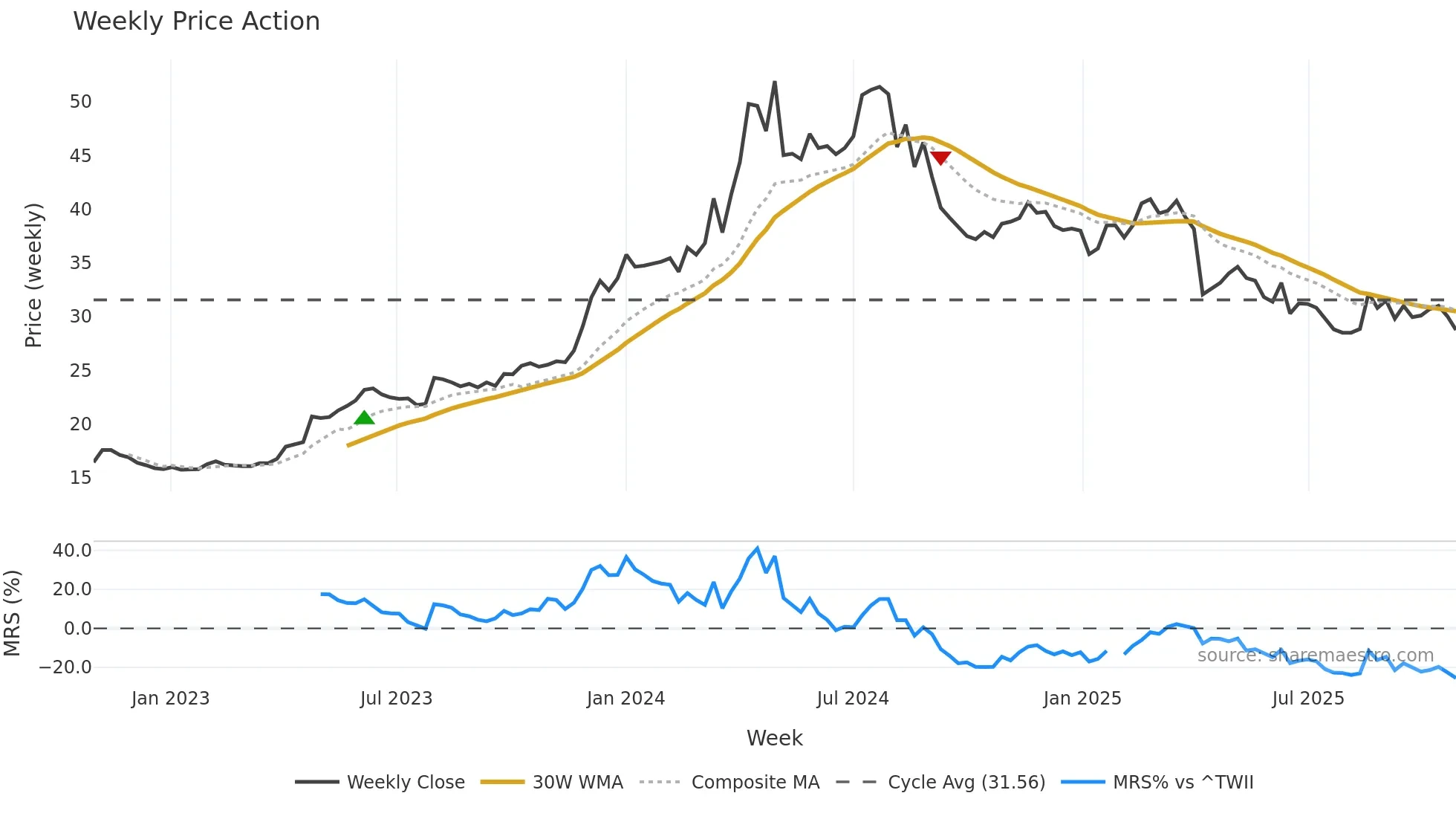 2530 weekly Price Action chart, closing 2025-10-27