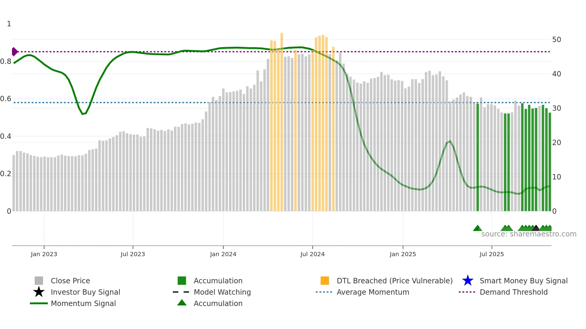 2530 weekly Smart Money chart