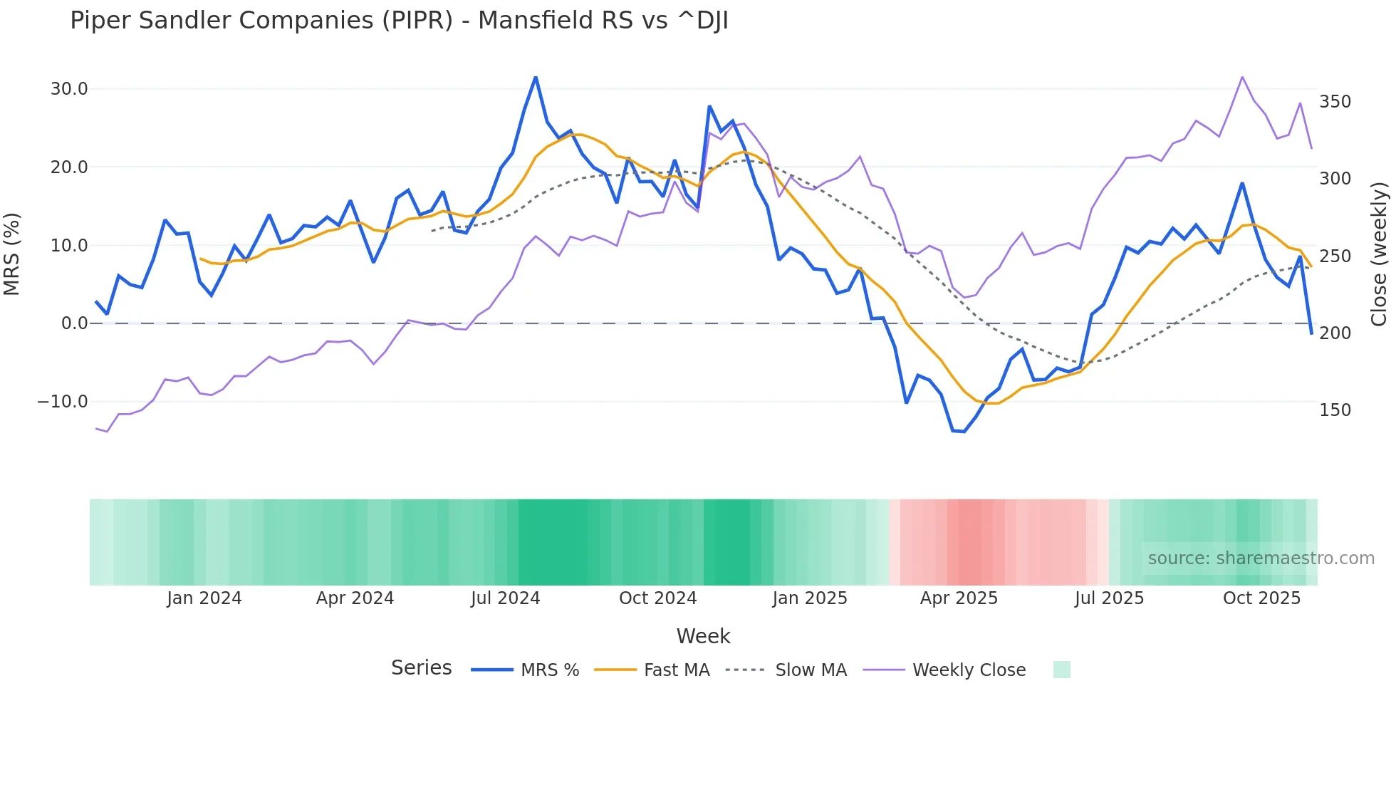 PIPR Mansfield Relative Strength chart