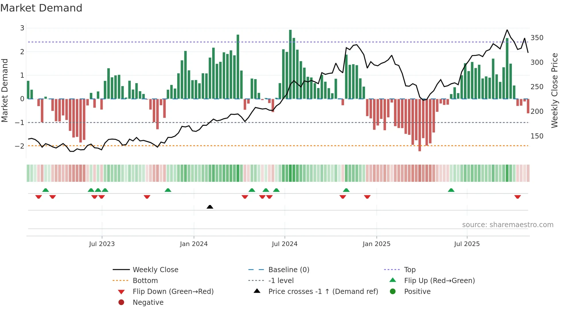 PIPR weekly Market Demand chart