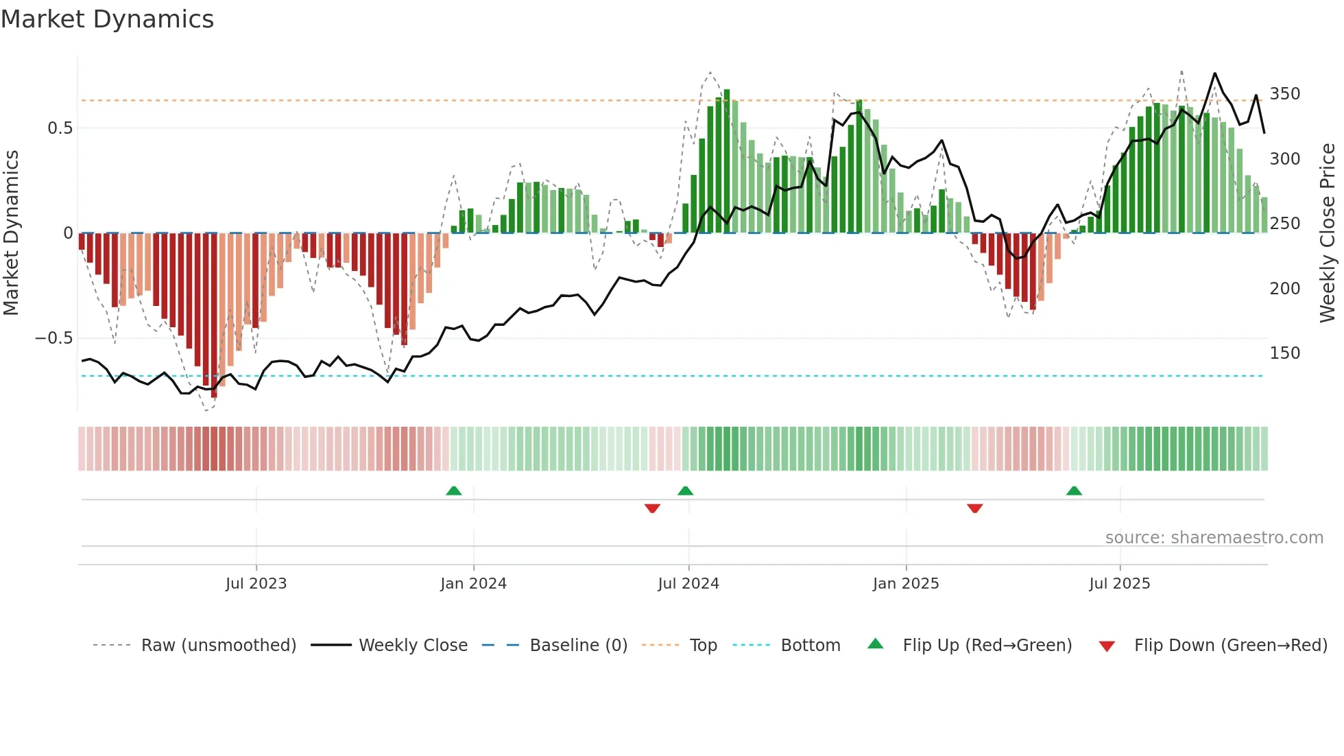 PIPR weekly Market Dynamics chart